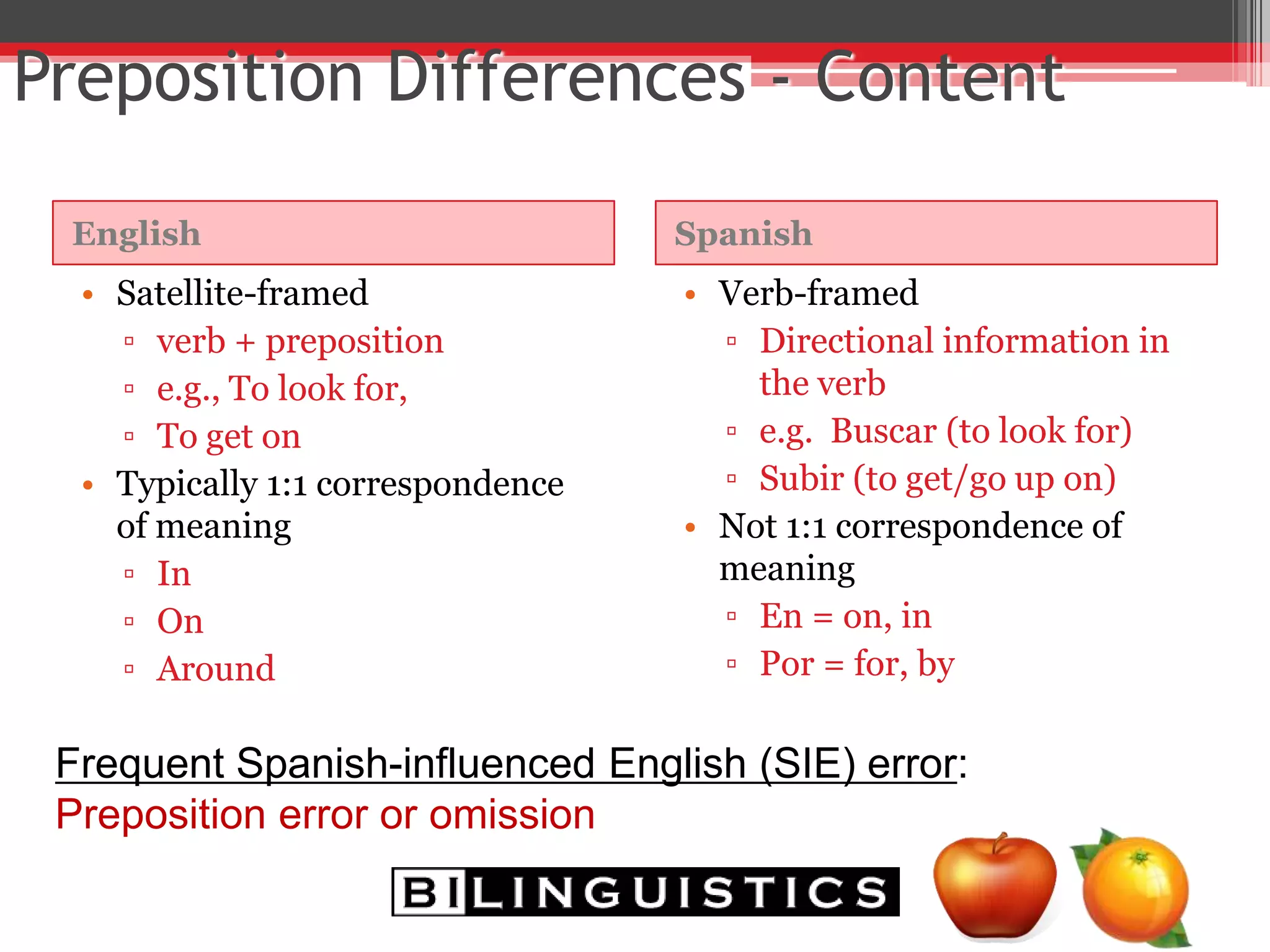 0
5
10
15
20
25
30
35
PK K 1st 2nd 3rd
NumberofErrors
Mean Errors Per Grade Spanish
SpnMorph
SpnSemantic
SpnSyntactic
SpnTotal
0
5
10
15
20
25
30
35
PK K 1st 2nd 3rd
NumberofErrors
Mean Errors Per Grade English
EngMorph
EngSemantic
EngSyntactic
EngTotal
Cross-linguistic Errors in Children
with Typical Development
 