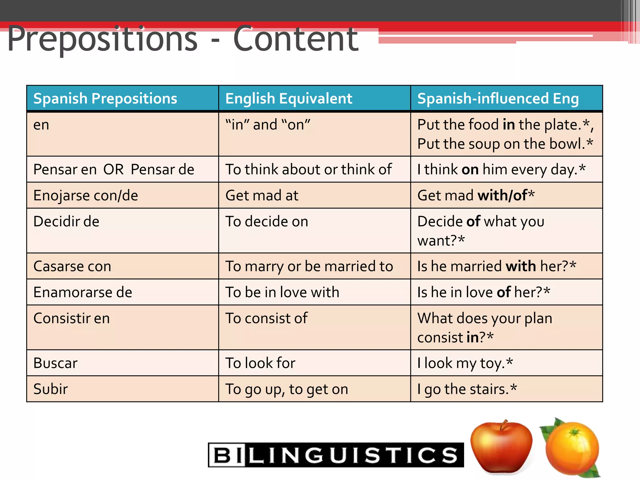 Morphological Errors Spanish
0
1
2
3
4
5
6
7
8
Plurals
Adj/AdvN
egation
O
ther
Verb:Past/Present
Verb:Present/Past
Verb:R
eg/Irreg
Verb:U
nm
arkedPres/Past
Verb:PersonVerb:O
ther
G
ender
PK
K
1
2
3
Morphological Errors English
0
1
2
3
4
5
6
7
8
Plurals
Adj/Adv
N
egation
O
ther
Verb:Past/Present
Verb:Present/Past
Verb:R
eg/Irreg
Verb:U
nm
arkedPres/Past
Verb:PersonVerb:O
ther
PK
K
1st
2nd
3rd
Bilingualism and Language: Form
 