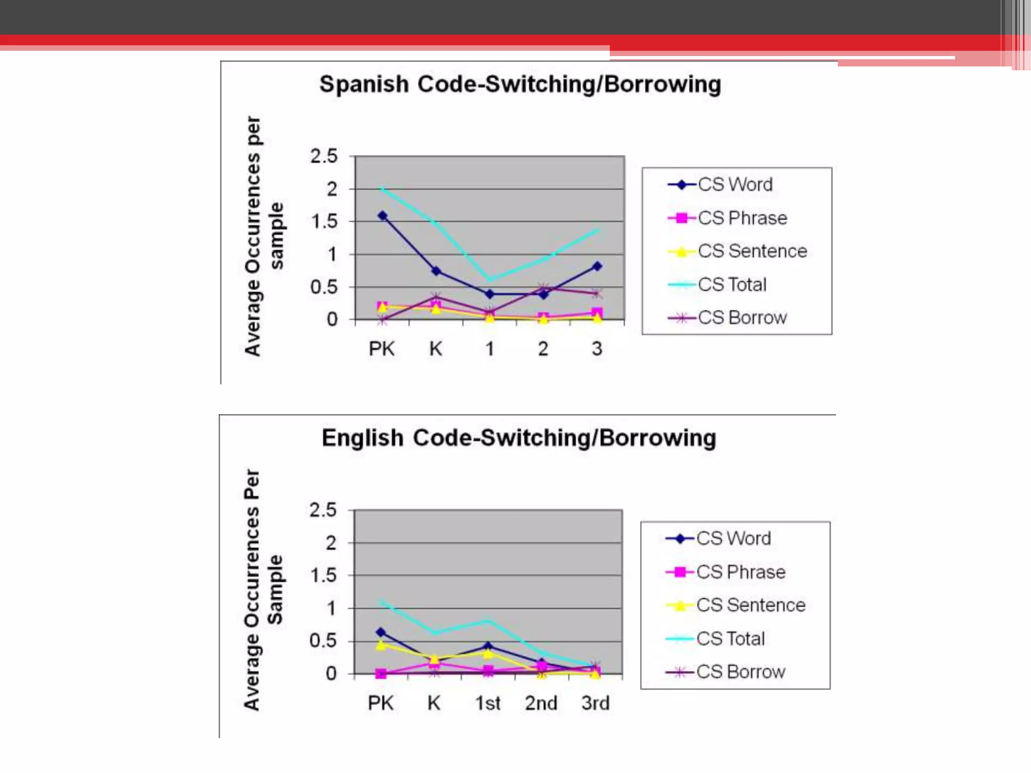 Word Order - Form
English Spanish
• Strict Word Order
• SVO
▫ John threw the ball.
• Flexible
• SVO, OSV, VOS
▫ Juan tiró la pelota.
▫ La pelota Juan tiró.
▫ Tiró la pelota Juan.
 