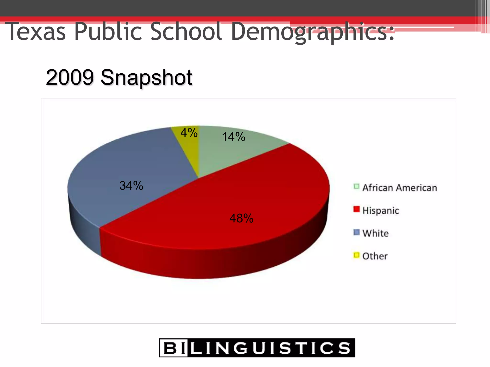 Demographic Example: Texas Public
Schools
48%
34%
14%4%
 