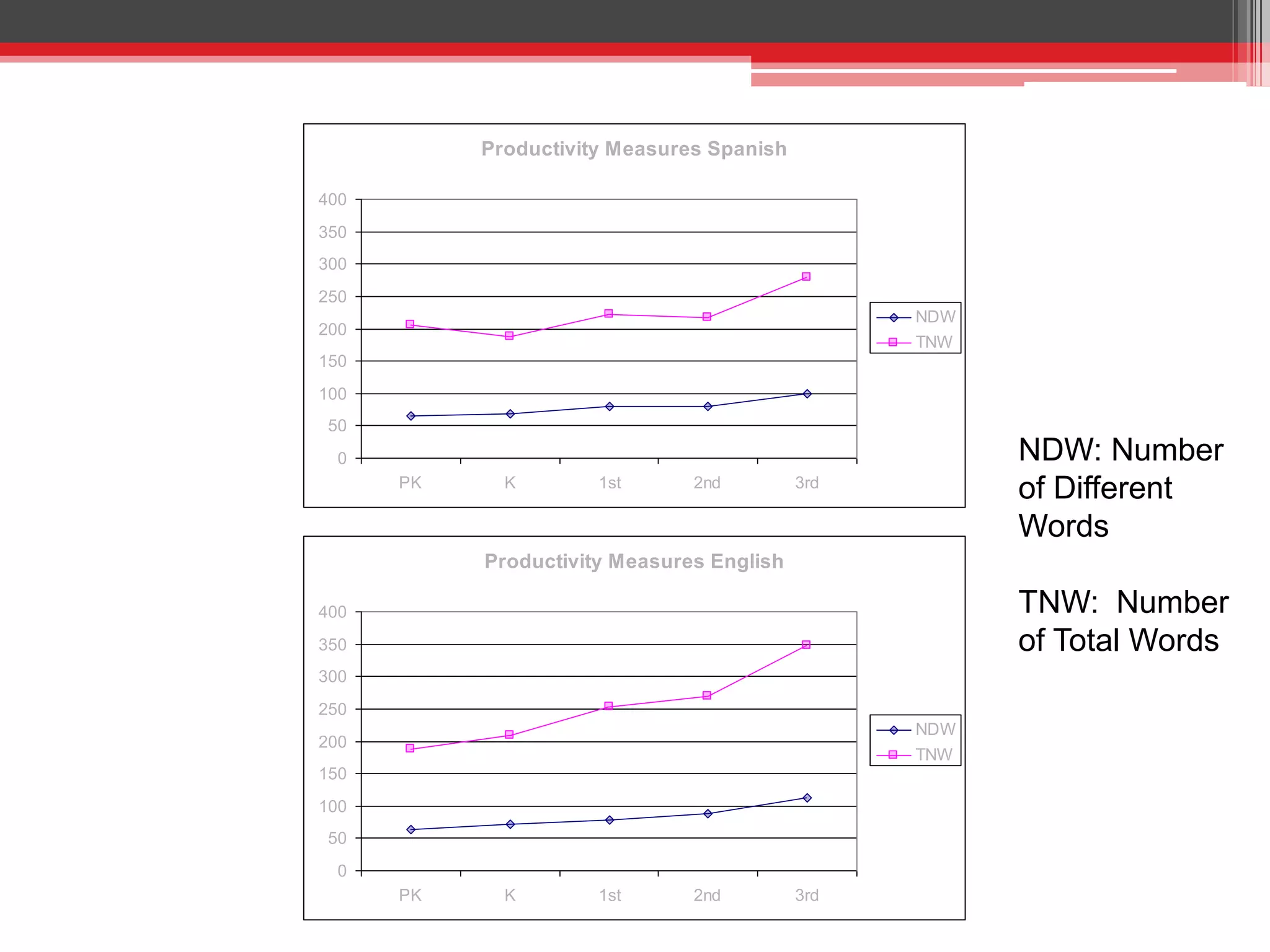 Semantic Errors English
0
1
2
3
4
5
6
7
8
M
eaningXStory
Articles
Prepositions
Pronouns
PronounN
oReferent
G
eneralW
ord
Use
W
ord
Use
PK
K
1st
2nd
3rd
0
1
2
3
4
5
6
7
8
Semantic Errors Spanish
PK
K
1st
2nd
3rd
Bilingualism and Language: Content
Pronoun Dropping
 