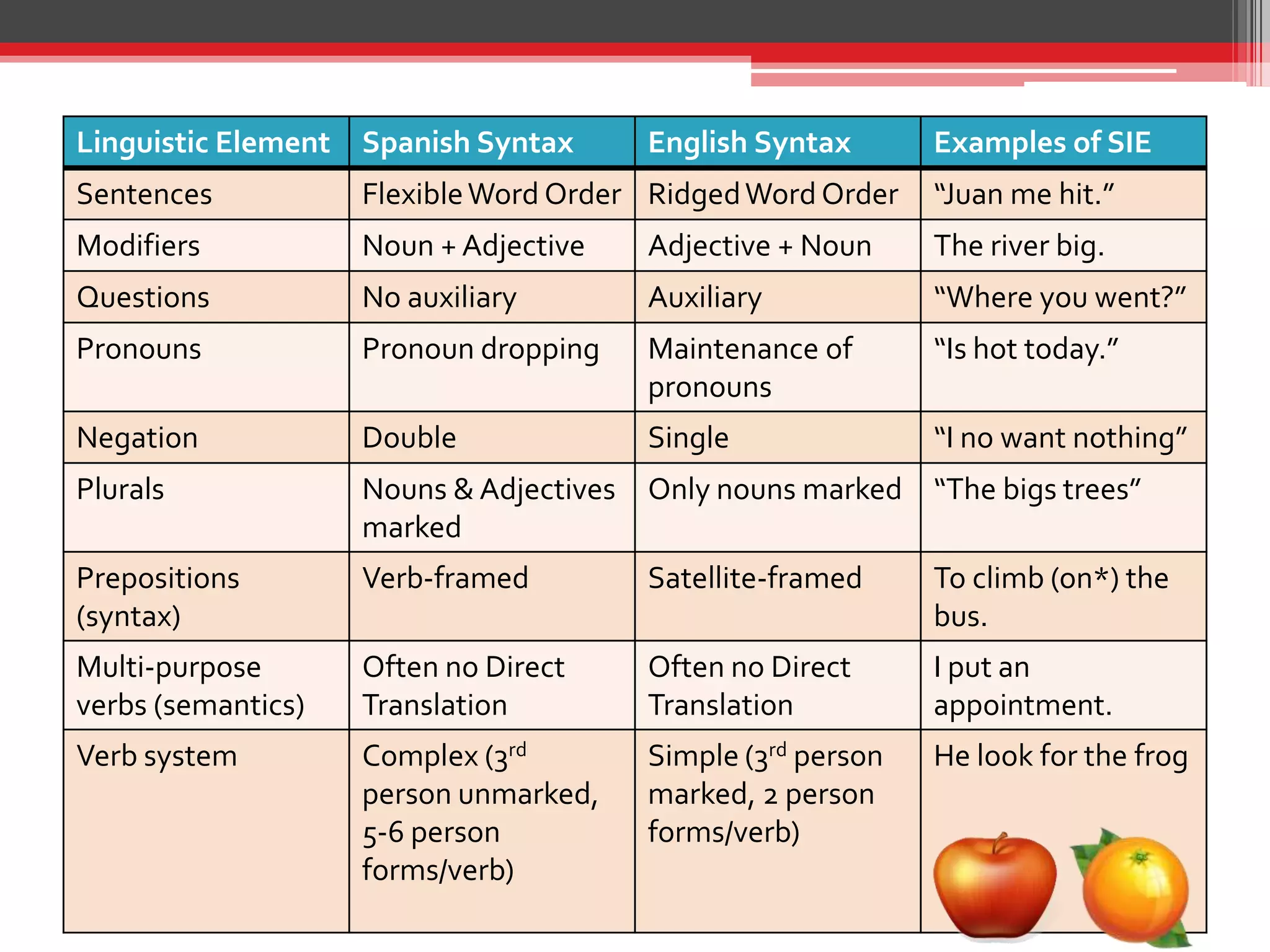 Semantic Errors English
0
1
2
3
4
5
6
7
8
M
eaningXStory
Articles
Prepositions
Pronouns
PronounN
oReferent
G
eneralW
ord
Use
W
ord
Use
PK
K
1st
2nd
3rd
0
1
2
3
4
5
6
7
8
Semantic Errors Spanish
PK
K
1st
2nd
3rd
Bilingualism and Language: Content
Word Use
 
