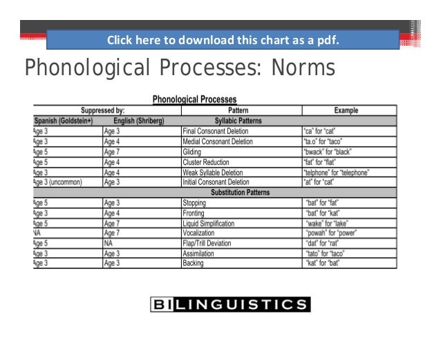 Phonological Processes Age Chart