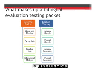 What makes up a bilingual
evaluation testing packet
Referral
Packet
Vision and
Hearing
Parent Info
Teacher
Info
Educational
History
English
Testing
Informal
Speech
Formal
Speech
Informal
Language
Formal
Language
 
