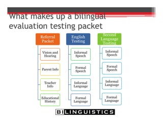 What makes up a bilingual
evaluation testing packet
Referral
Packet
Vision and
Hearing
Parent Info
Teacher
Info
Educational
History
English
Testing
Informal
Speech
Formal
Speech
Informal
Language
Formal
Language
Second
Language
Testing
Informal
Speech
Formal
Speech
Informal
Language
Formal
Language
 