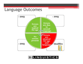 Language Outcomes
• Qualifies• DNQ
• DNQ• DNQ
Errors
are
typical
for age
Errors
are due
to
second
language
Errors
are
atypical
for age
and
language
No
errors
present
 