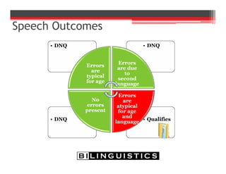 Speech Outcomes
• Qualifies• DNQ
• DNQ• DNQ
Errors
are
typical
for age
Errors
are due
to
second
language
Errors
are
atypical
for age
and
language
No
errors
present
 