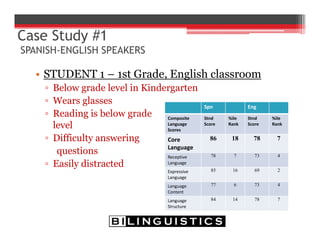 Case Study #1
SPANISH-ENGLISH SPEAKERS
• STUDENT 1 – 1st Grade, English classroom
▫ Below grade level in Kindergarten
▫ Wears glasses
▫ Reading is below grade
level
▫ Difficulty answering
questions
▫ Easily distracted
Spn Eng
Composite 
Language 
Scores
Stnd 
Score
%ile 
Rank
Stnd 
Score
%ile 
Rank
Core 
Language
86 18 78 7
Receptive 
Language
78 7 73 4
Expressive 
Language
85 16 69 2
Language 
Content
77 6 73 4
Language 
Structure
84 14 78 7
 
