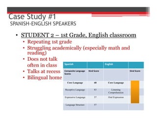 • STUDENT 2 – 1st Grade, English classroom
• Repeating 1st grade
• Struggling academically (especially math and
reading)
• Does not talk
often in class
• Talks at recess
• Bilingual home
Spanish English
Composite Language 
Scores
Stnd Score Stnd Score
Core Language 68 Core Language 90
Receptive Language 83 Listening
Comprehension
96
Expressive Language 57 Oral Expression 87
Language Structure 57
Case Study #1
SPANISH-ENGLISH SPEAKERS
 