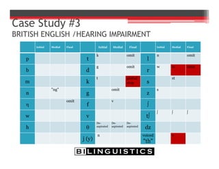 Initial Medial Final Initial Medial Final Initial Medial Final
p t
k omit
l
n omit
b d
g omit
r
w w omit
m k
t glottal
stop s
st
n
"ng"
g
omit
z
s

omit
f
v

w v t
  
h 
De-
aspirated
De-
aspirated
De-
aspirated
dz
j (y)
n voiced
"th"
v
Case Study #3
BRITISH ENGLISH /HEARING IMPAIRMENT
 