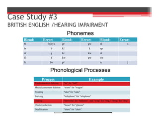 Case Study #3
BRITISH ENGLISH /HEARING IMPAIRMENT
Phonemes
Phonological Processes
Blend: Error: Blend: Error: Blend: Error:
bl bj (y) gr gw sl s
br b kl k sp
dr g kr kw st
fl f kw gw sw
fr fw pl tr 
Process Example
Final consonant deletion "ba" for "ball"
Medial consonant deletion "waon" for "wagon"
Fronting "take" for "cake"
Backing "kelephone" for "telephone"
Gliding "bawoons" for "balloons" and "wing" for "ring," "fwog" for "frog"
Cluster reduction "lasses" for "glasses"
Deaffrication "share" for "chair"
 
