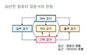 30년전 컴퓨터 입문서의 관점
 