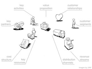key        value           customer
             activities!   proposition!       relationships!




     key                                                  customer
partners!                                                 segments!




     cost                                                 revenue
structure!         key                    distribution    streams!
             resources!                   channels!
                                                         images by JAM!
 