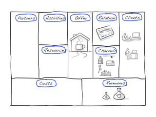 Partners!     Activities!   Offer!   Relation!   Clients!




             Resources!              Channels!




            Costs!                       Revenues!
 
