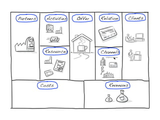 Partners!     Activities!   Offer!   Relation!   Clients!




             Resources!              Channels!




            Costs!                       Revenues!
 