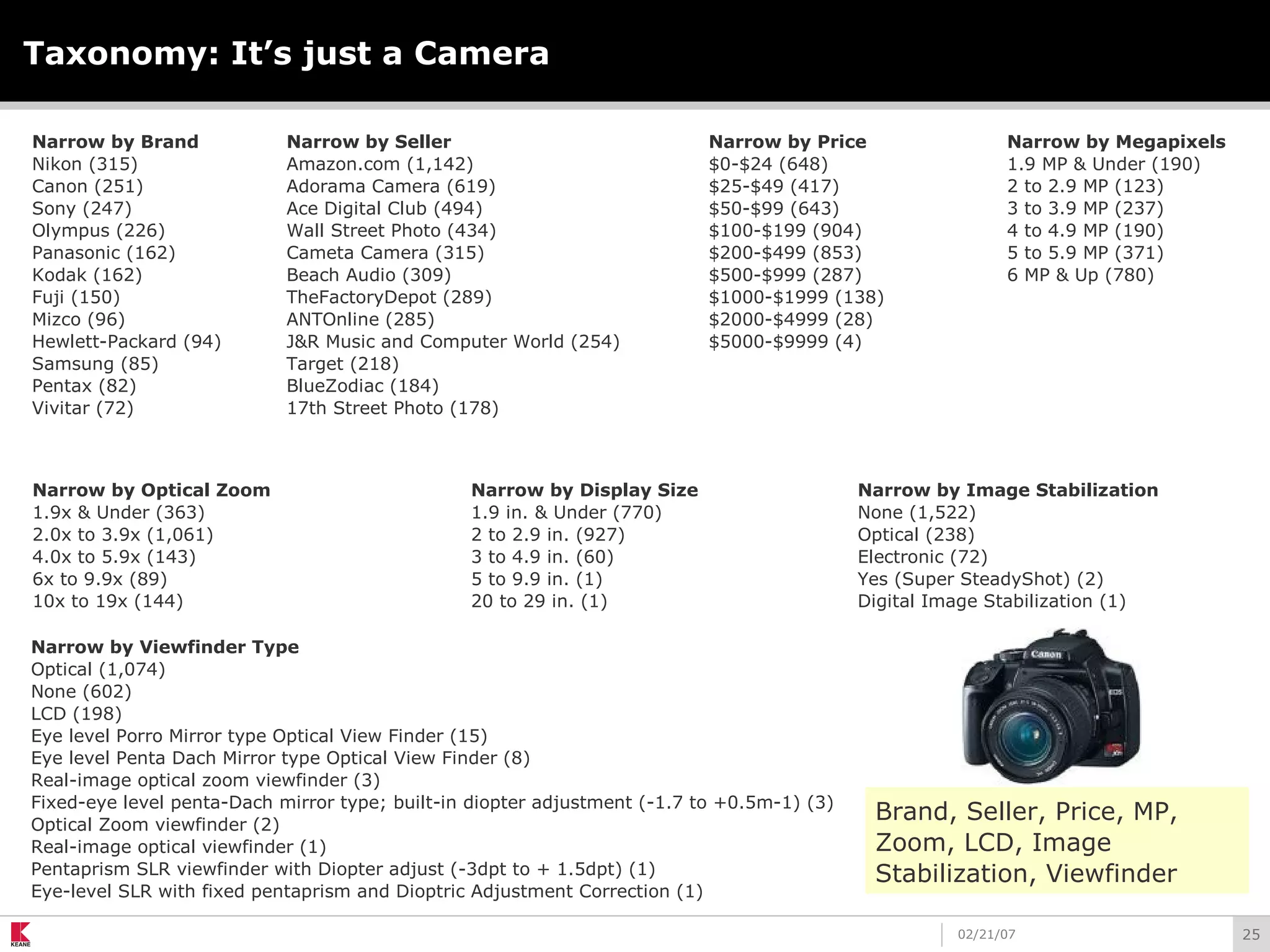 2502/21/07
Taxonomy: It’s just a Camera
Narrow by Brand
Nikon (315)
Canon (251)
Sony (247)
Olympus (226)
Panasonic (162)
Kodak (162)
Fuji (150)
Mizco (96)
Hewlett-Packard (94)
Samsung (85)
Pentax (82)
Vivitar (72)
Narrow by Seller
Amazon.com (1,142)
Adorama Camera (619)
Ace Digital Club (494)
Wall Street Photo (434)
Cameta Camera (315)
Beach Audio (309)
TheFactoryDepot (289)
ANTOnline (285)
J&R Music and Computer World (254)
Target (218)
BlueZodiac (184)
17th Street Photo (178)
Narrow by Price
$0-$24 (648)
$25-$49 (417)
$50-$99 (643)
$100-$199 (904)
$200-$499 (853)
$500-$999 (287)
$1000-$1999 (138)
$2000-$4999 (28)
$5000-$9999 (4)
Narrow by Megapixels
1.9 MP & Under (190)
2 to 2.9 MP (123)
3 to 3.9 MP (237)
4 to 4.9 MP (190)
5 to 5.9 MP (371)
6 MP & Up (780)
Narrow by Optical Zoom
1.9x & Under (363)
2.0x to 3.9x (1,061)
4.0x to 5.9x (143)
6x to 9.9x (89)
10x to 19x (144)
Narrow by Display Size
1.9 in. & Under (770)
2 to 2.9 in. (927)
3 to 4.9 in. (60)
5 to 9.9 in. (1)
20 to 29 in. (1)
Narrow by Image Stabilization
None (1,522)
Optical (238)
Electronic (72)
Yes (Super SteadyShot) (2)
Digital Image Stabilization (1)
Narrow by Viewfinder Type
Optical (1,074)
None (602)
LCD (198)
Eye level Porro Mirror type Optical View Finder (15)
Eye level Penta Dach Mirror type Optical View Finder (8)
Real-image optical zoom viewfinder (3)
Fixed-eye level penta-Dach mirror type; built-in diopter adjustment (-1.7 to +0.5m-1) (3)
Optical Zoom viewfinder (2)
Real-image optical viewfinder (1)
Pentaprism SLR viewfinder with Diopter adjust (-3dpt to + 1.5dpt) (1)
Eye-level SLR with fixed pentaprism and Dioptric Adjustment Correction (1)
Brand, Seller, Price, MP,
Zoom, LCD, Image
Stabilization, Viewfinder
 