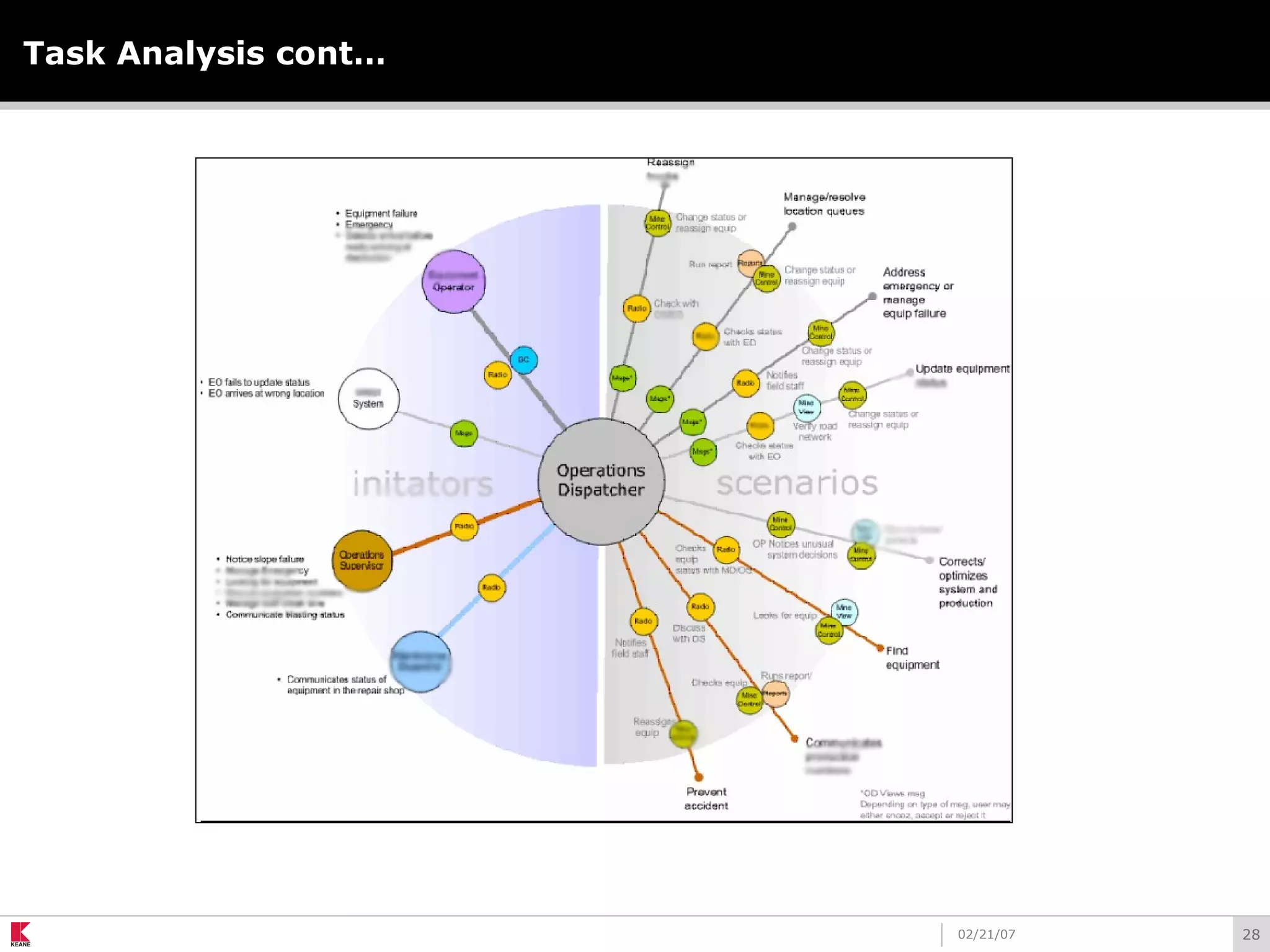 2802/21/07
Task Analysis cont…
 