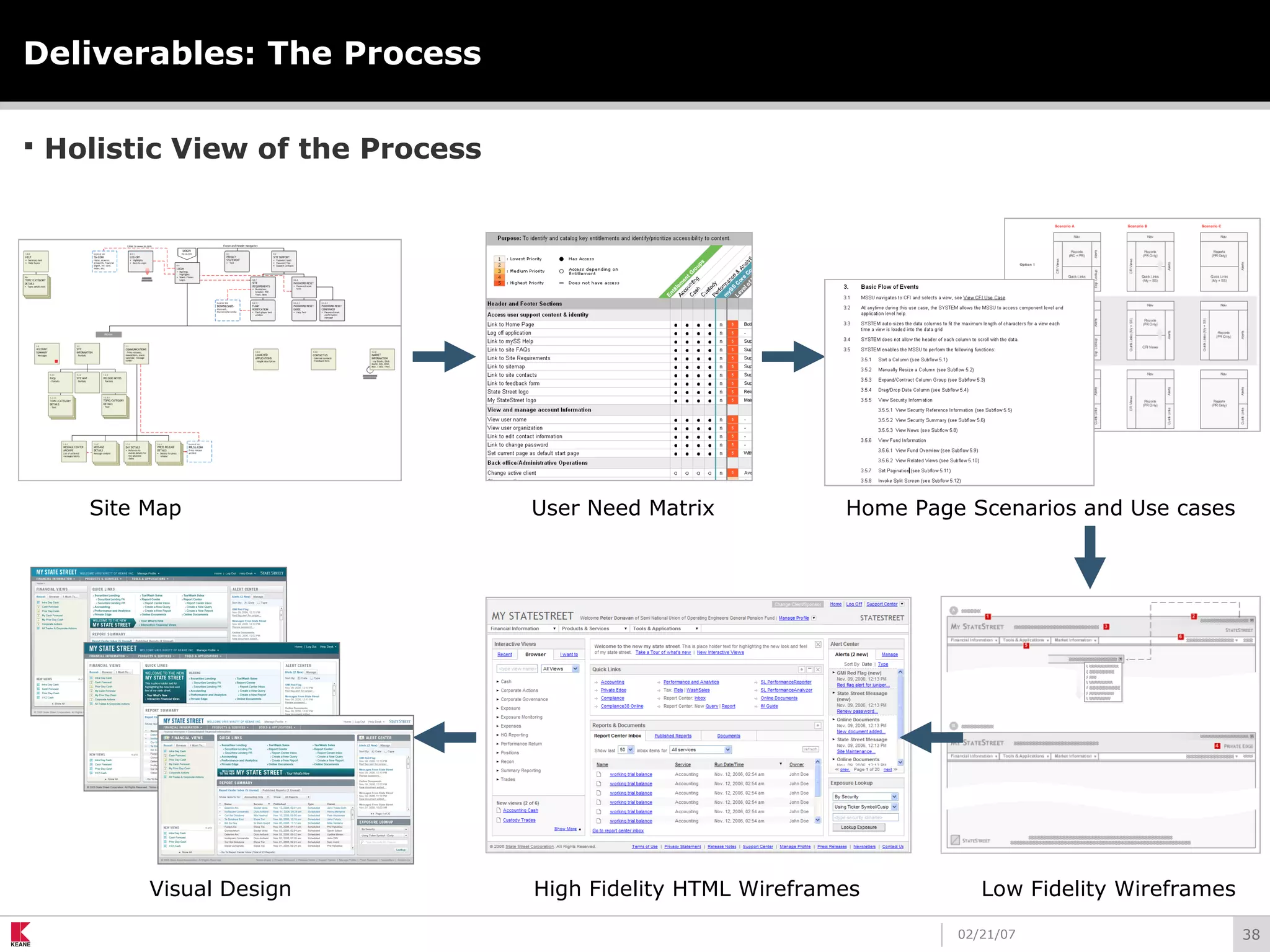 3802/21/07
Deliverables: The Process
 Holistic View of the Process
Site Map User Need Matrix Home Page Scenarios and Use cases
Low Fidelity WireframesHigh Fidelity HTML WireframesVisual Design
 