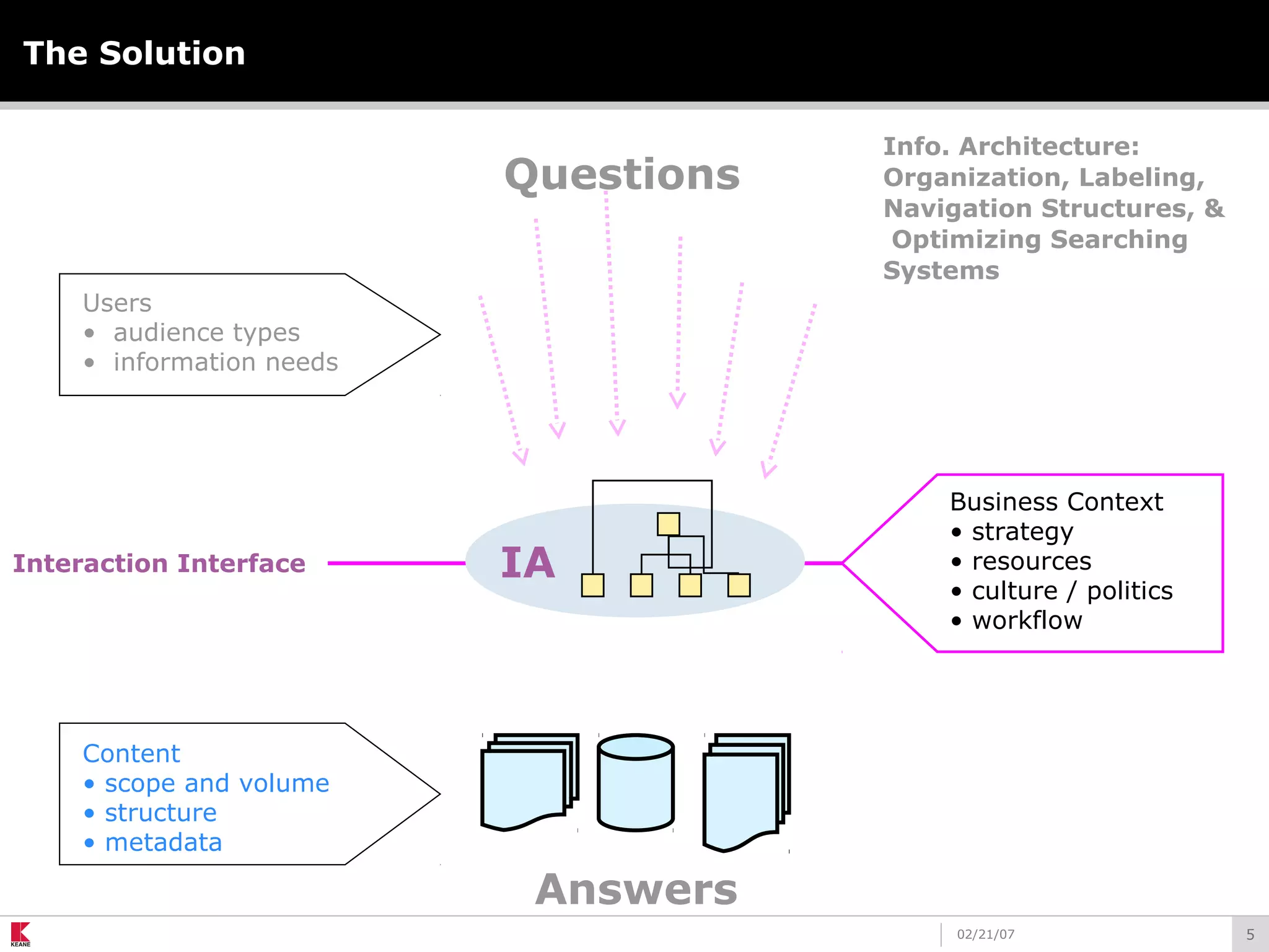 502/21/07
The Solution
Questions
Answers
Users
• audience types
• information needs
Content
• scope and volume
• structure
• metadata
Business Context
• strategy
• resources
• culture / politics
• workflow
Interaction Interface IA
Info. Architecture:
Organization, Labeling,
Navigation Structures, &
Optimizing Searching
Systems
 