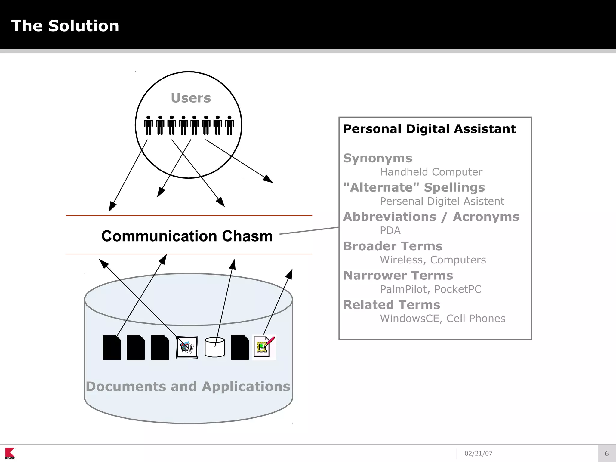 602/21/07
The Solution
Personal Digital Assistant
Synonyms
Handheld Computer
"Alternate" Spellings
Persenal Digitel Asistent
Abbreviations / Acronyms
PDA
Broader Terms
Wireless, Computers
Narrower Terms
PalmPilot, PocketPC
Related Terms
WindowsCE, Cell Phones
Documents and Applications
Users
Communication Chasm
 