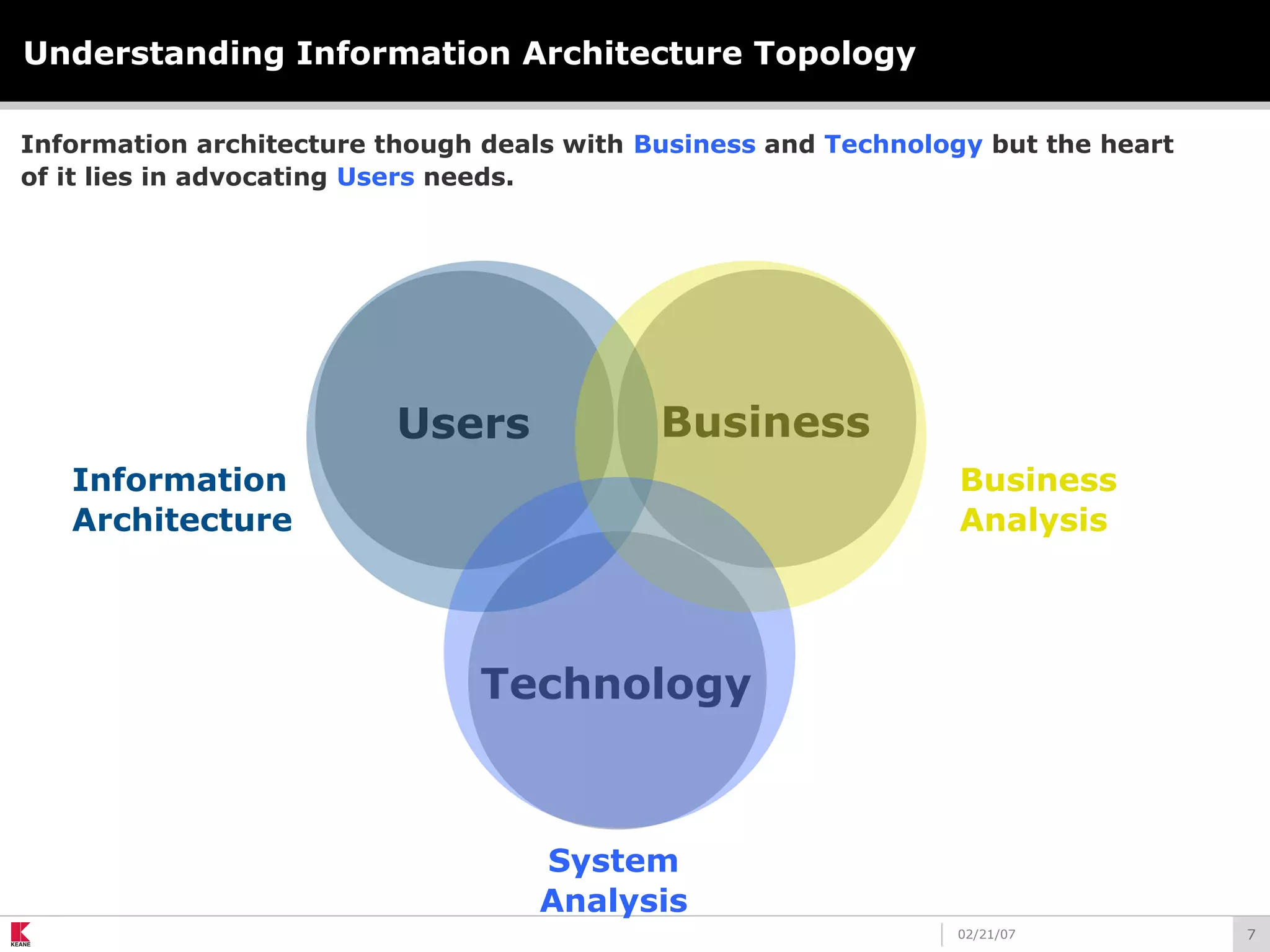 702/21/07
Understanding Information Architecture Topology
Information architecture though deals with Business and Technology but the heart
of it lies in advocating Users needs.
Users Business
Technology
Information
Architecture
Business
Analysis
System
Analysis
 