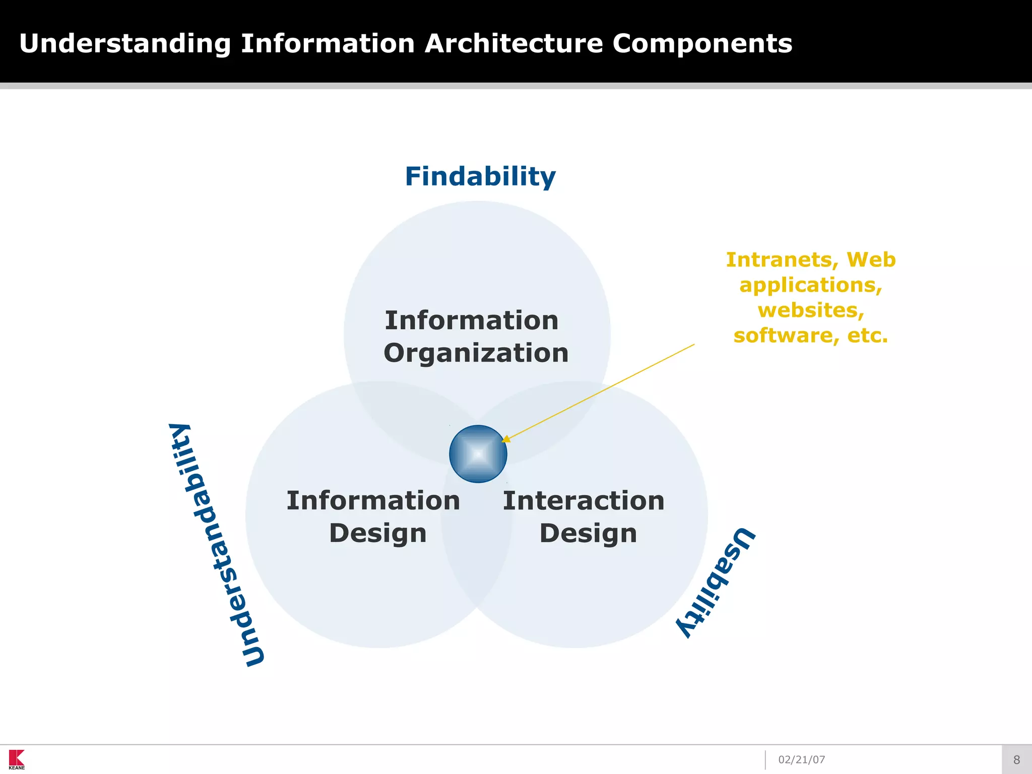 802/21/07
Understanding Information Architecture Components
Information
Design
Information
Organization
Interaction
Design
Findability
Understandability
Usability
Intranets, Web
applications,
websites,
software, etc.
 