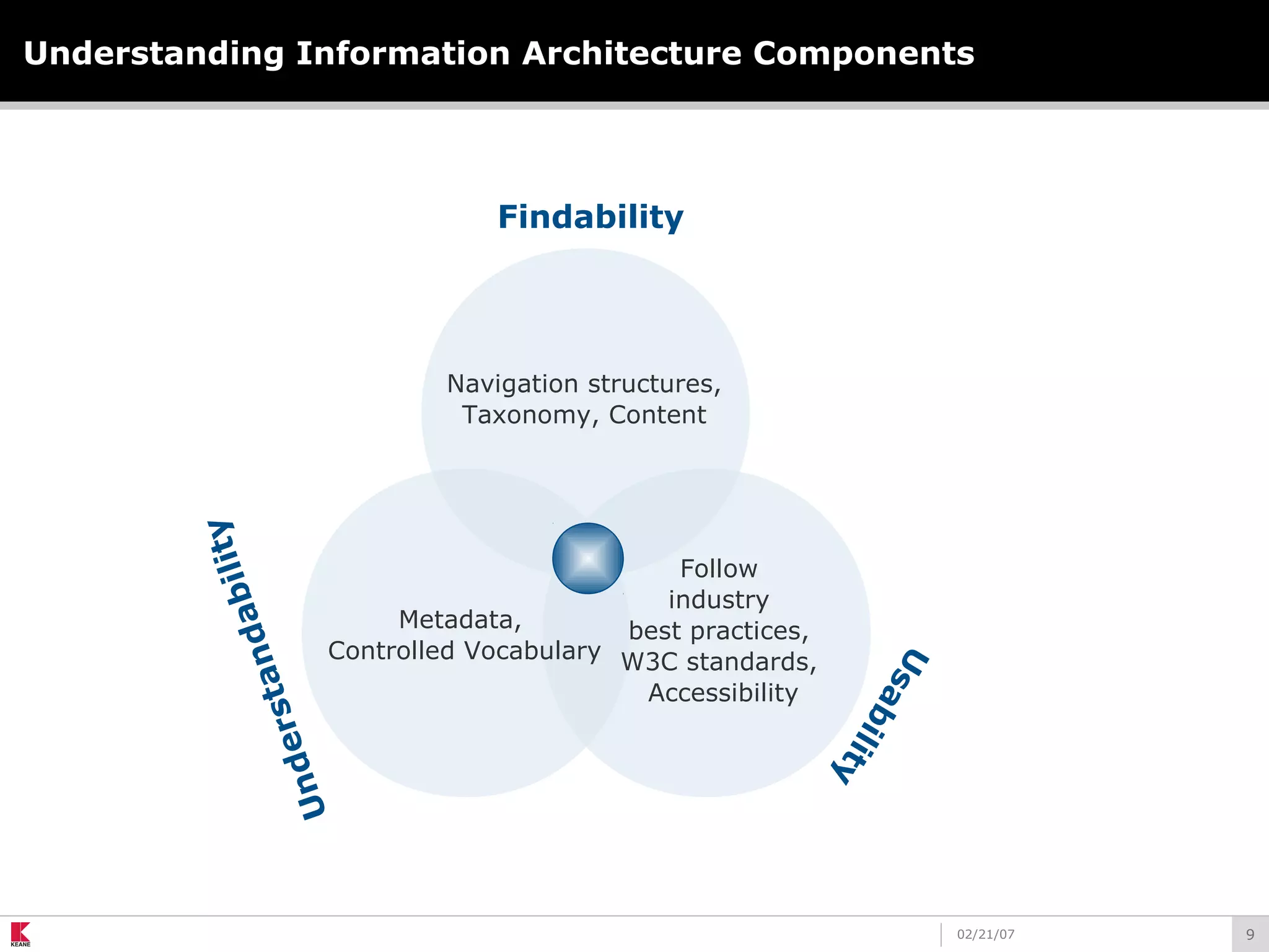 902/21/07
Understanding Information Architecture Components
Metadata,
Controlled Vocabulary
Navigation structures,
Taxonomy, Content
Follow
industry
best practices,
W3C standards,
Accessibility
Findability
Understandability
Usability
 