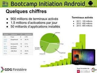 Quelques chiffres
● 900 millions de terminaux activés
● 1,5 millions d’activations par jour
● 50 milliards d’applications installés

Terminaux activés
●
●
●

2011 : 100 millions
2012 : 400 millions
2013 : 900 millions

Avec le soutien de :

 