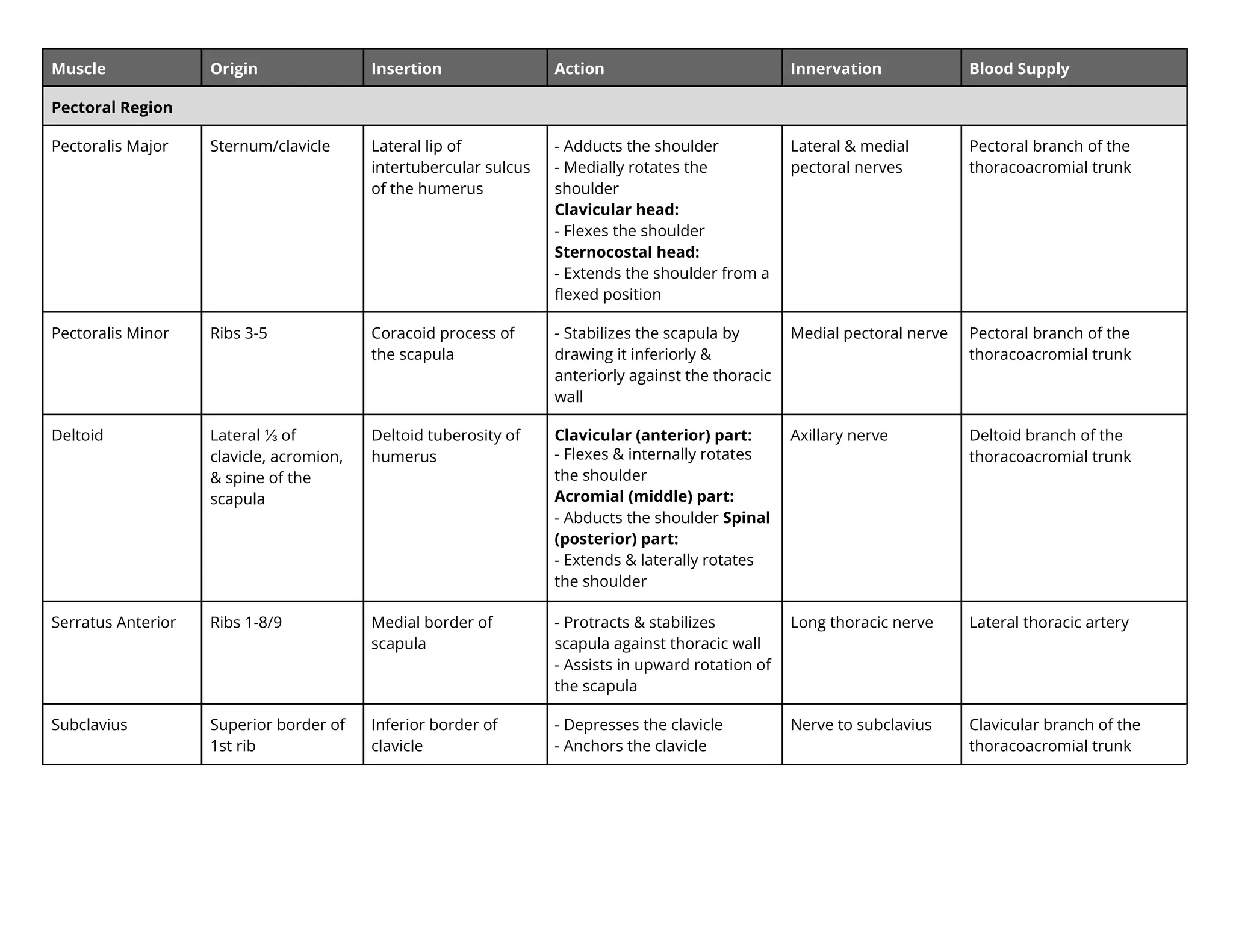 Muscle Origin Insertion Action Innervation Blood Supply
Pectoral Region
Pectoralis Major Sternum/clavicle Lateral lip of
intertubercular sulcus
of the humerus
- Adducts the shoulder
- Medially rotates the
shoulder
Clavicular head:
- Flexes the shoulder
Sternocostal head:
- Extends the shoulder from a
ﬂexed position
Lateral & medial
pectoral nerves
Pectoral branch of the
thoracoacromial trunk
Pectoralis Minor Ribs 3-5 Coracoid process of
the scapula
- Stabilizes the scapula by
drawing it inferiorly &
anteriorly against the thoracic
wall
Medial pectoral nerve Pectoral branch of the
thoracoacromial trunk
Deltoid Lateral ⅓ of
clavicle, acromion,
& spine of the
scapula
Deltoid tuberosity of
humerus
Clavicular (anterior) part:
- Flexes & internally rotates
the shoulder
Acromial (middle) part:
- Abducts the shoulder Spinal
(posterior) part:
- Extends & laterally rotates
the shoulder
Axillary nerve Deltoid branch of the
thoracoacromial trunk
Serratus Anterior Ribs 1-8/9 Medial border of
scapula
- Protracts & stabilizes
scapula against thoracic wall
- Assists in upward rotation of
the scapula
Long thoracic nerve Lateral thoracic artery
Subclavius Superior border of
1st rib
Inferior border of
clavicle
- Depresses the clavicle
- Anchors the clavicle
Nerve to subclavius Clavicular branch of the
thoracoacromial trunk
 