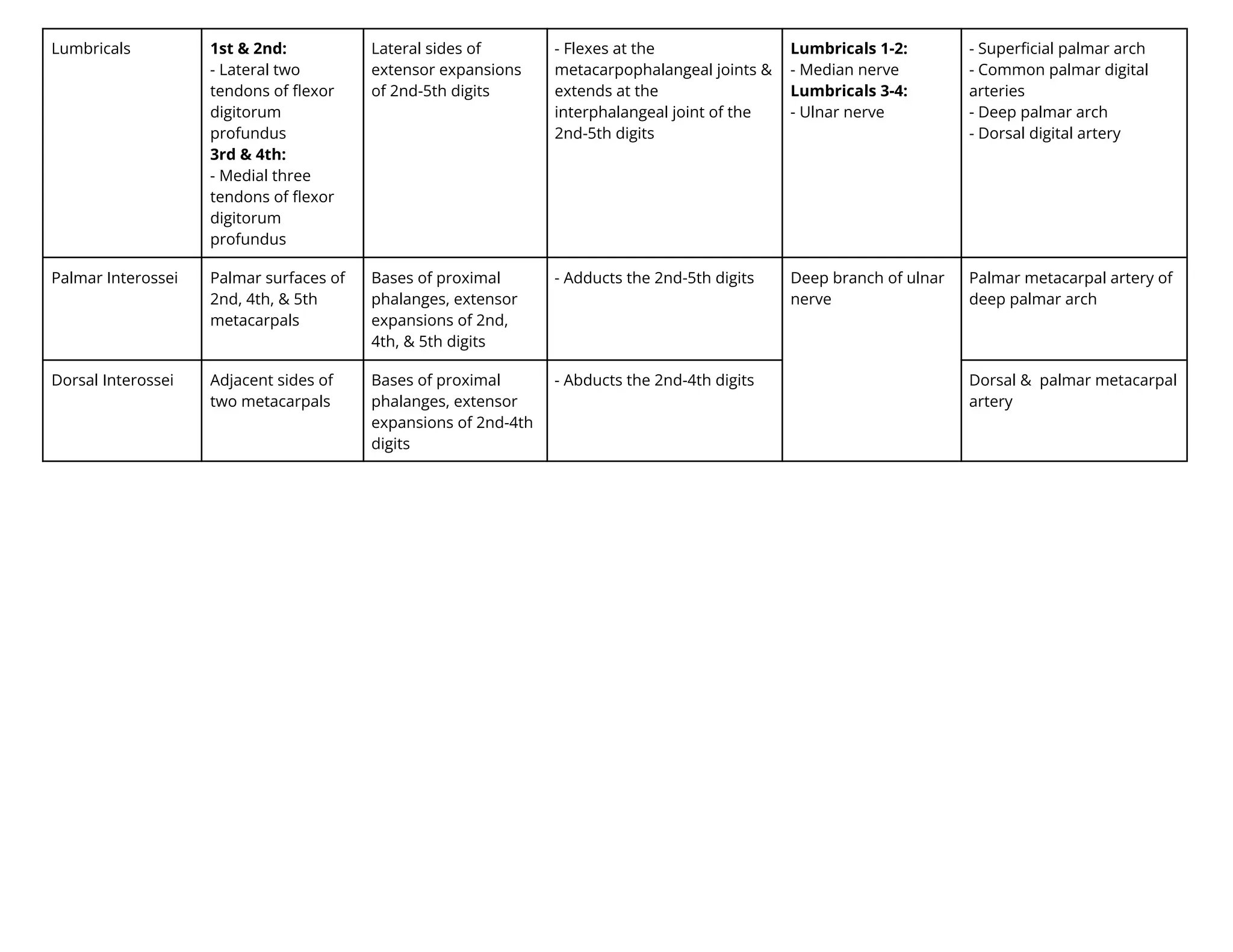 Lumbricals 1st & 2nd:
- Lateral two
tendons of ﬂexor
digitorum
profundus
3rd & 4th:
- Medial three
tendons of ﬂexor
digitorum
profundus
Lateral sides of
extensor expansions
of 2nd-5th digits
- Flexes at the
metacarpophalangeal joints &
extends at the
interphalangeal joint of the
2nd-5th digits
Lumbricals 1-2:
- Median nerve
Lumbricals 3-4:
- Ulnar nerve
- Superﬁcial palmar arch
- Common palmar digital
arteries
- Deep palmar arch
- Dorsal digital artery
Palmar Interossei Palmar surfaces of
2nd, 4th, & 5th
metacarpals
Bases of proximal
phalanges, extensor
expansions of 2nd,
4th, & 5th digits
- Adducts the 2nd-5th digits Deep branch of ulnar
nerve
Palmar metacarpal artery of
deep palmar arch
Dorsal Interossei Adjacent sides of
two metacarpals
Bases of proximal
phalanges, extensor
expansions of 2nd-4th
digits
- A ducts the 2nd-4th digits Dorsal & palmar metacarpal
artery
 