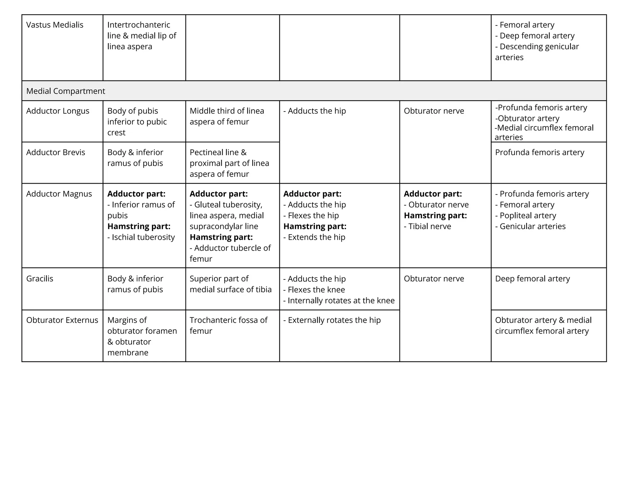 Vastus Medialis Intertrochanteric
line & medial lip of
linea aspera
- Femoral artery
- Deep femoral artery
- Descending genicular
arteries
Medial Compartment
Adductor Longus Body of pubis
inferior to pubic
crest
Middle third of linea
aspera of femur
- Adducts the hip Obturator nerve r n a e ri artery
t rat r artery
Adductor Brevis Body & inferior
ramus of pubis
Pectineal line &
proximal part of linea
aspera of femur
Profunda femoris artery
Adductor Magnus Adductor part:
- Inferior ramus of
pubis
Hamstring part:
- Ischial tuberosity
Adductor part:
- Gluteal tuberosity,
linea aspera, medial
supracondylar line
Hamstring part:
- Adductor tubercle of
femur
Adductor part:
- Adducts the hip
- Flexes the hip
Hamstring part:
- Extends the hip
Adductor part:
- Obturator nerve
Hamstring part:
- Tibial nerve
- Profunda femoris artery
- Femoral artery
- Popliteal artery
- Genicular arteries
Gracilis Body & inferior
ramus of pubis
Superior part of
medial surface of tibia
- Adducts the hip
- Flexes the knee
- nternally rotates at the knee
Obturator nerve Deep femoral artery
Obturator Externus Margins of
obturator foramen
& obturator
membrane
Trochanteric fossa of
femur
- ternally rotates the hip Obturator artery & medial
circumﬂex femoral artery
e ial ir le e ral
arterie
 