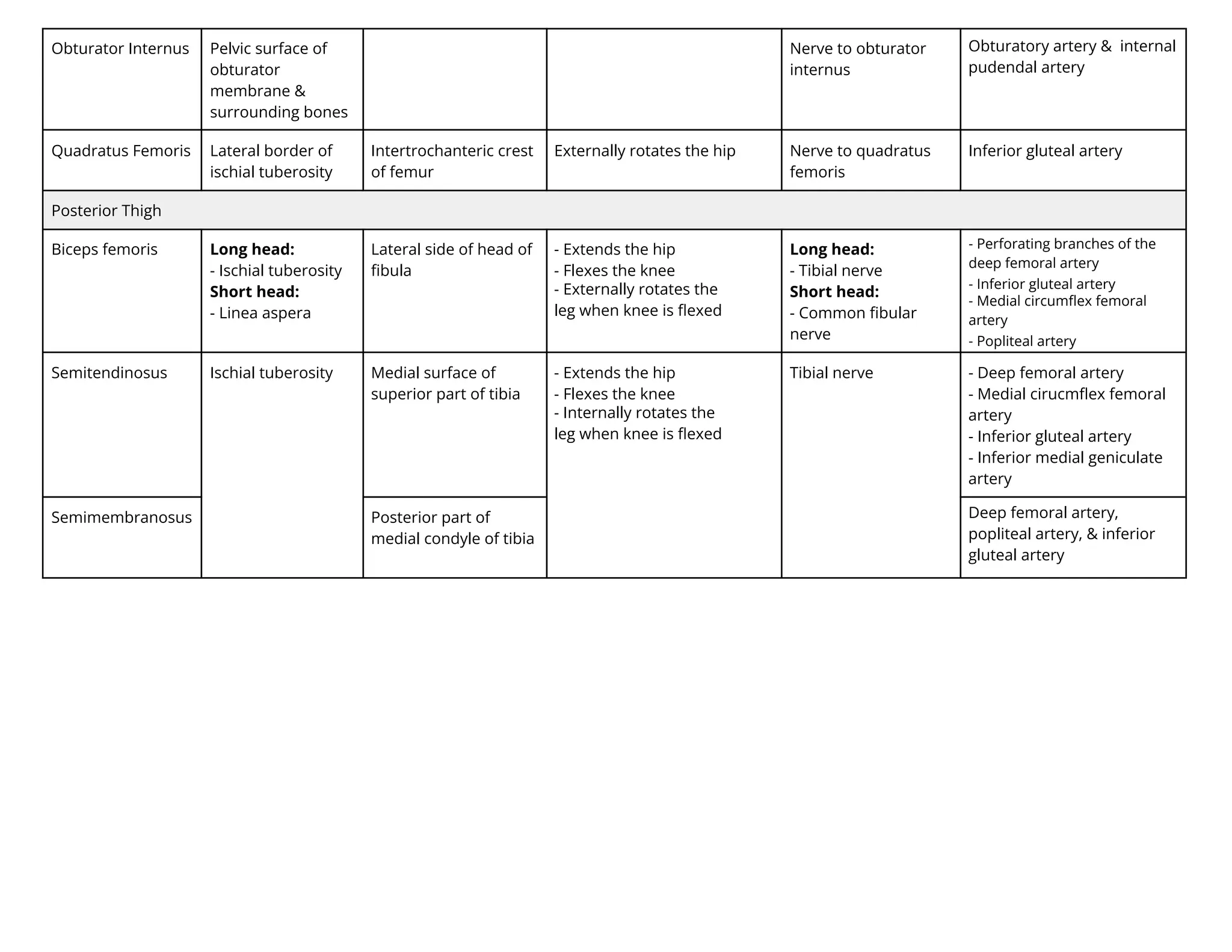 Obturator Internus Pelvic surface of
obturator
membrane &
surrounding bones
Nerve to obturator
internus
Obturatory artery & internal
pudendal artery
Quadratus Femoris Lateral border of
ischial tuberosity
Intertrochanteric crest
of femur
ternally rotates the hip Nerve to quadratus
femoris
Inferior gluteal artery
Posterior Thigh
Biceps femoris Long head:
- Ischial tuberosity
Short head:
- Linea aspera
Lateral side of head of
ﬁbula
- Extends the hip
- Flexes the knee
- ternally rotates the
leg when knee is ﬂexed
Long head:
- Tibial nerve
Short head:
- Common ﬁbular
nerve
er ratin ran e t e
ee e ral artery
Inferior gluteal artery
e ial ir le e ral
artery
opliteal artery
Semitendinosus Ischial tuberosity Medial surface of
superior part of tibia
- Extends the hip
- Flexes the knee
- nternally rotates the
leg when knee is ﬂexed
Tibial nerve - Deep femoral artery
- Medial cirucmﬂex femoral
artery
- Inferior gluteal artery
- Inferior medial geniculate
artery
Semimembranosus Posterior part of
medial condyle of tibia
Deep femoral artery,
popliteal artery, & inferior
gluteal artery
 