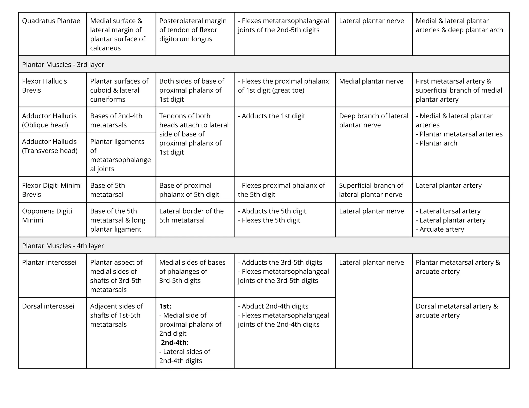Quadratus Plantae Medial surface &
lateral margin of
plantar surface of
calcaneus
Posterolateral margin
of tendon of ﬂexor
digitorum longus
- Flexes metatarsophalangeal
joints of the 2nd-5th digits
Lateral plantar nerve Medial & lateral plantar
arteries & deep plantar arch
Plantar Muscles - 3rd layer
Flexor Hallucis
Brevis
Plantar surfaces of
cuboid & lateral
cuneiforms
Both sides of base of
proximal phalanx of
1st digit
- Flexes the proximal phalanx
of 1st digit (great toe)
Medial plantar nerve First metatarsal artery &
superﬁcial branch of medial
plantar artery
Adductor Hallucis
(Oblique head)
Bases of 2nd-4th
metatarsals
Tendons of both
heads attach to lateral
side of base of
proximal phalanx of
1st digit
- Adducts the 1st digit Deep branch of lateral
plantar nerve
- Medial & lateral plantar
arteries
- Plantar metatarsal arteries
- Plantar arch
Adductor Hallucis
(Transverse head)
Plantar ligaments
of
metatarsophalange
al joints
Flexor Digiti Minimi
Brevis
Base of 5th
metatarsal
Base of proximal
phalanx of 5th digit
- Flexes proximal phalanx of
the 5th digit
Superﬁcial branch of
lateral plantar nerve
Lateral plantar artery
Opponens Digiti
Minimi
Base of the 5th
metatarsal & long
plantar ligament
Lateral border of the
5th metatarsal
- Abducts the 5th digit
- Flexes the 5th digit
Lateral plantar nerve - Lateral tarsal artery
- Lateral plantar artery
- Arcuate artery
Plantar Muscles - 4th layer
Plantar interossei Plantar aspect of
medial sides of
shafts of 3rd-5th
metatarsals
Medial sides of bases
of phalanges of
3rd-5th digits
- Adducts the 3rd-5th digits
- Flexes metatarsophalangeal
joints of the 3rd-5th digits
Lateral plantar nerve Plantar metatarsal artery &
arcuate artery
Dorsal interossei Adjacent sides of
shafts of 1st-5th
metatarsals
1st:
- Medial side of
proximal phalanx of
2nd digit
2nd-4th:
- Lateral sides of
2nd-4th digits
- Abduct 2nd-4th digits
- Flexes metatarsophalangeal
joints of the 2nd-4th digits
Dorsal metatarsal artery &
arcuate artery
 