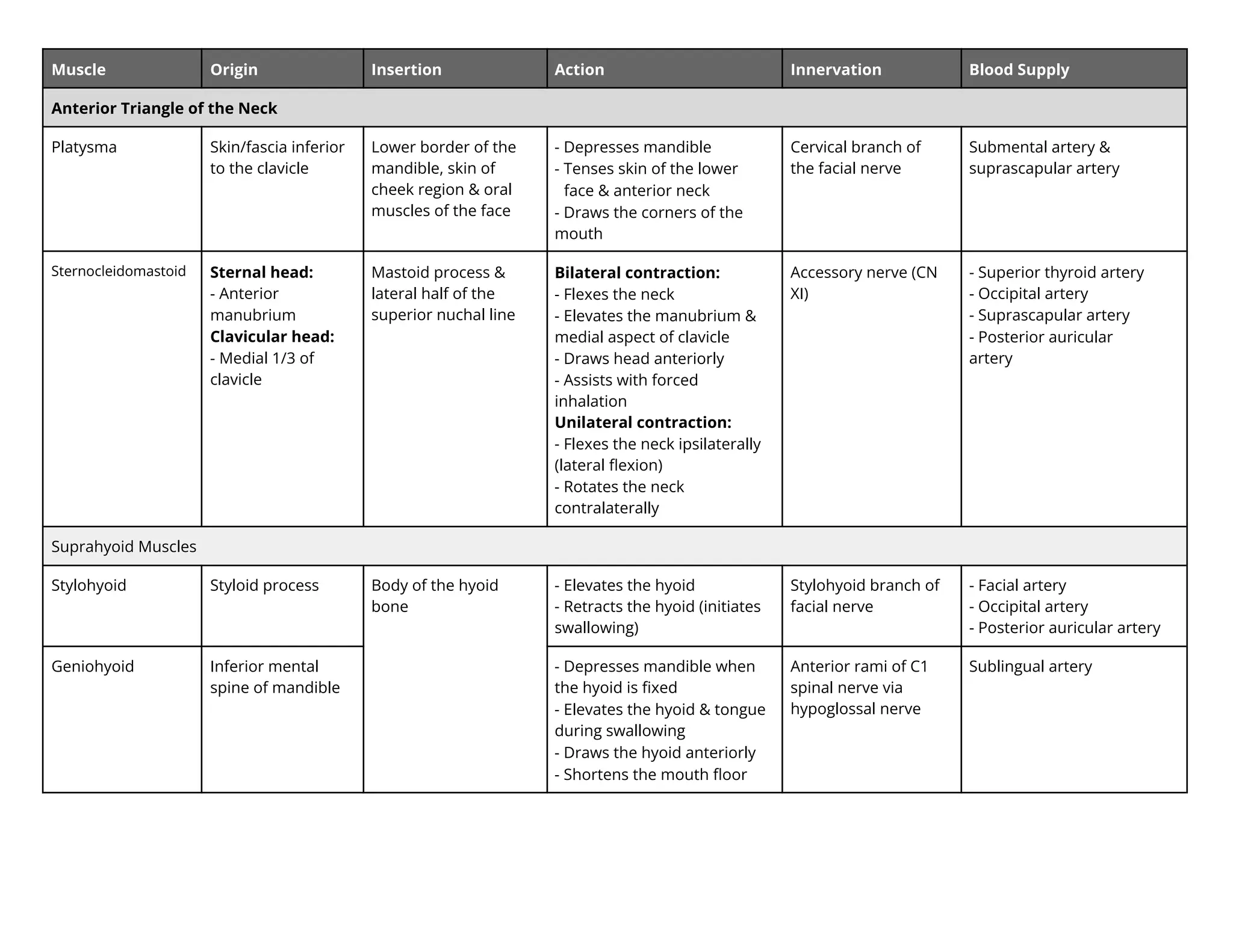 Muscle Origin Insertion Action Innervation Blood Supply
Anterior Triangle of the Neck
Platysma Skin/fascia inferior
to the clavicle
Lower border of the
mandible, skin of
cheek region & oral
muscles of the face
- Depresses mandible
- Tenses skin of the lower
face & anterior neck
- Draws the corners of the
mouth
Cervical branch of
the facial nerve
Submental artery &
suprascapular artery
Sternocleidomastoid Sternal head:
- Anterior
manubrium
Clavicular head:
- Medial 1/3 of
clavicle
Mastoid process &
lateral half of the
superior nuchal line
Bilateral contraction:
- Flexes the neck
- Elevates the manubrium &
medial aspect of clavicle
- Draws head anteriorly
- Assists with forced
inhalation
Unilateral contraction:
- Flexes the neck ipsilaterally
(lateral ﬂexion)
- Rotates the neck
contralaterally
Accessory nerve (CN
XI)
- Superior thyroid artery
- Occipital artery
- Suprascapular artery
- Posterior auricular
artery
Suprahyoid Muscles
Stylohyoid Styloid process Body of the hyoid
bone
- Elevates the hyoid
- Retracts the hyoid (initiates
swallowing)
Stylohyoid branch of
facial nerve
- Facial artery
- Occipital artery
- Posterior auricular artery
Geniohyoid Inferior mental
spine of mandible
- Depresses mandible when
the hyoid is ﬁxed
- Elevates the hyoid & tongue
during swallowing
- Draws the hyoid anteriorly
- Shortens the mouth ﬂoor
Anterior rami of C1
spinal nerve via
hypoglossal nerve
Sublingual artery
 