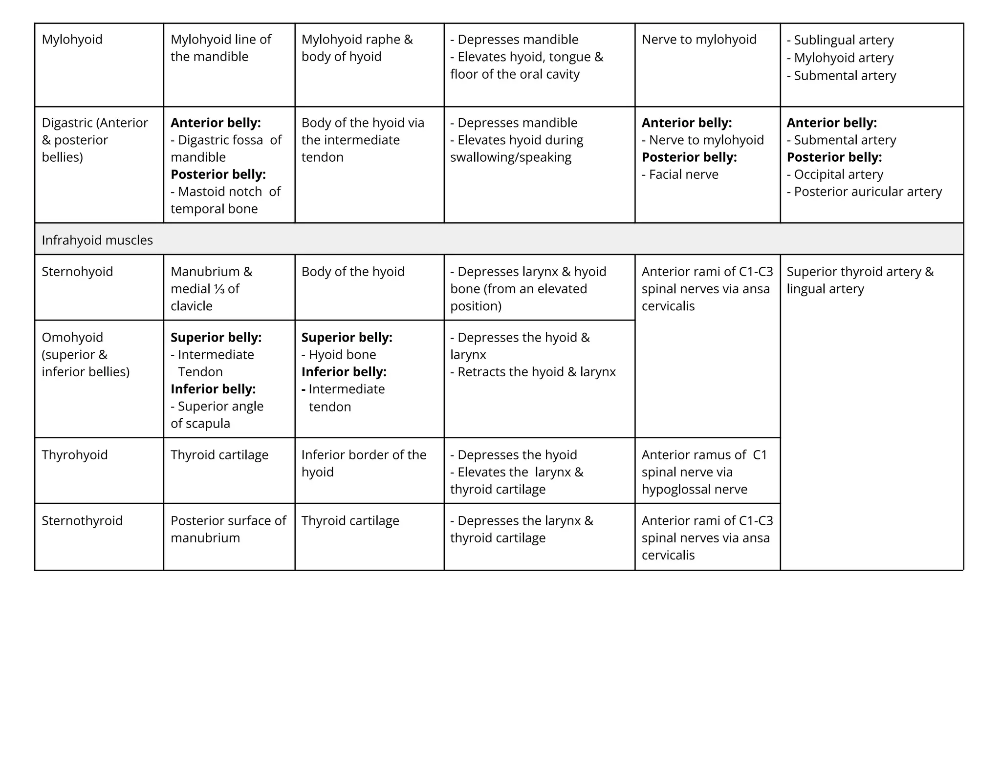 Mylohyoid Mylohyoid line of
the mandible
Mylohyoid raphe &
body of hyoid
- Depresses mandible
- Elevates hyoid, tongue &
ﬂoor of the oral cavity
Nerve to mylohyoid - Sublingual artery
- Mylohyoid artery
- Submental artery
Digastric (Anterior
& posterior
bellies)
Anterior belly:
- Digastric fossa of
mandible
Posterior belly:
- Mastoid notch of
temporal bone
Body of the hyoid via
the intermediate
tendon
- Depresses mandible
- Elevates hyoid during
swallowing/speaking
Anterior belly:
- Nerve to mylohyoid
Posterior belly:
- Facial nerve
Anterior belly:
- Submental artery
Posterior belly:
- Occipital artery
- Posterior auricular artery
Infrahyoid muscles
Sternohyoid Manubrium &
medial ⅓ of
clavicle
Body of the hyoid - Depresses larynx & hyoid
bone (from an elevated
position)
Anterior rami of C1-C3
spinal nerves via ansa
cervicalis
Superior thyroid artery &
lingual artery
Omohyoid
(superior &
inferior bellies)
Superior belly:
- Intermediate
Tendon
Inferior belly:
- Superior angle
of scapula
Superior belly:
- Hyoid bone
Inferior belly:
- Intermediate
tendon
- Depresses the hyoid &
larynx
- Retracts the hyoid & larynx
Thyrohyoid Thyroid cartilage Inferior border of the
hyoid
- Depresses the hyoid
- Elevates the larynx &
thyroid cartilage
Anterior ramus of C1
spinal nerve via
hypoglossal nerve
Sternothyroid Posterior surface of
manubrium
Thyroid cartilage - Depresses the larynx &
thyroid cartilage
Anterior rami of C1-C3
spinal nerves via ansa
cervicalis
 
