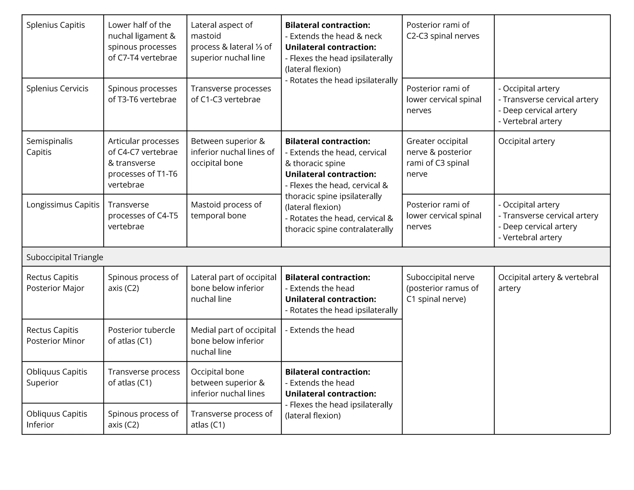 Splenius Capitis Lower half of the
nuchal ligament &
spinous processes
of C7-T4 vertebrae
Lateral aspect of
mastoid
process & lateral ⅓ of
superior nuchal line
Bilateral contraction:
- Extends the head & neck
Unilateral contraction:
- Flexes the head ipsilaterally
(lateral ﬂexion)
- Rotates the head ipsilaterally
Posterior rami of
C2-C3 spinal nerves
Splenius Cervicis Spinous processes
of T3-T6 vertebrae
Transverse processes
of C1-C3 vertebrae
Posterior rami of
lower cervical spinal
nerves
- Occipital artery
- Transverse cervical artery
- Deep cervical artery
- Vertebral artery
Semispinalis
Capitis
Articular processes
of C4-C7 vertebrae
& transverse
processes of T1-T6
vertebrae
Between superior &
inferior nuchal lines of
occipital bone
Bilateral contraction:
- Extends the head, cervical
& thoracic spine
Unilateral contraction:
- Flexes the head, cervical &
thoracic spine ipsilaterally
(lateral ﬂexion)
- Rotates the head, cervical &
thoracic spine contralaterally
Greater occipital
nerve & posterior
rami of C3 spinal
nerve
Occipital artery
Longissimus Capitis Transverse
processes of C4-T5
vertebrae
Mastoid process of
temporal bone
Posterior rami of
lower cervical spinal
nerves
- Occipital artery
- Transverse cervical artery
- Deep cervical artery
- Vertebral artery
Suboccipital Triangle
Rectus Capitis
Posterior Major
Spinous process of
axis (C2)
Lateral part of occipital
bone below inferior
nuchal line
Bilateral contraction:
- Extends the head
Unilateral contraction:
- Rotates the head ipsilaterally
Suboccipital nerve
(posterior ramus of
C1 spinal nerve)
Occipital artery & vertebral
artery
Rectus Capitis
Posterior Minor
Posterior tubercle
of atlas (C1)
Medial part of occipital
bone below inferior
nuchal line
- Extends the head
Obliquus Capitis
Superior
Transverse process
of atlas (C1)
Occipital bone
between superior &
inferior nuchal lines
Bilateral contraction:
- Extends the head
Unilateral contraction:
- Flexes the head ipsilaterally
(lateral ﬂexion)
Obliquus Capitis
Inferior
Spinous process of
axis (C2)
Transverse process of
atlas (C1)
 