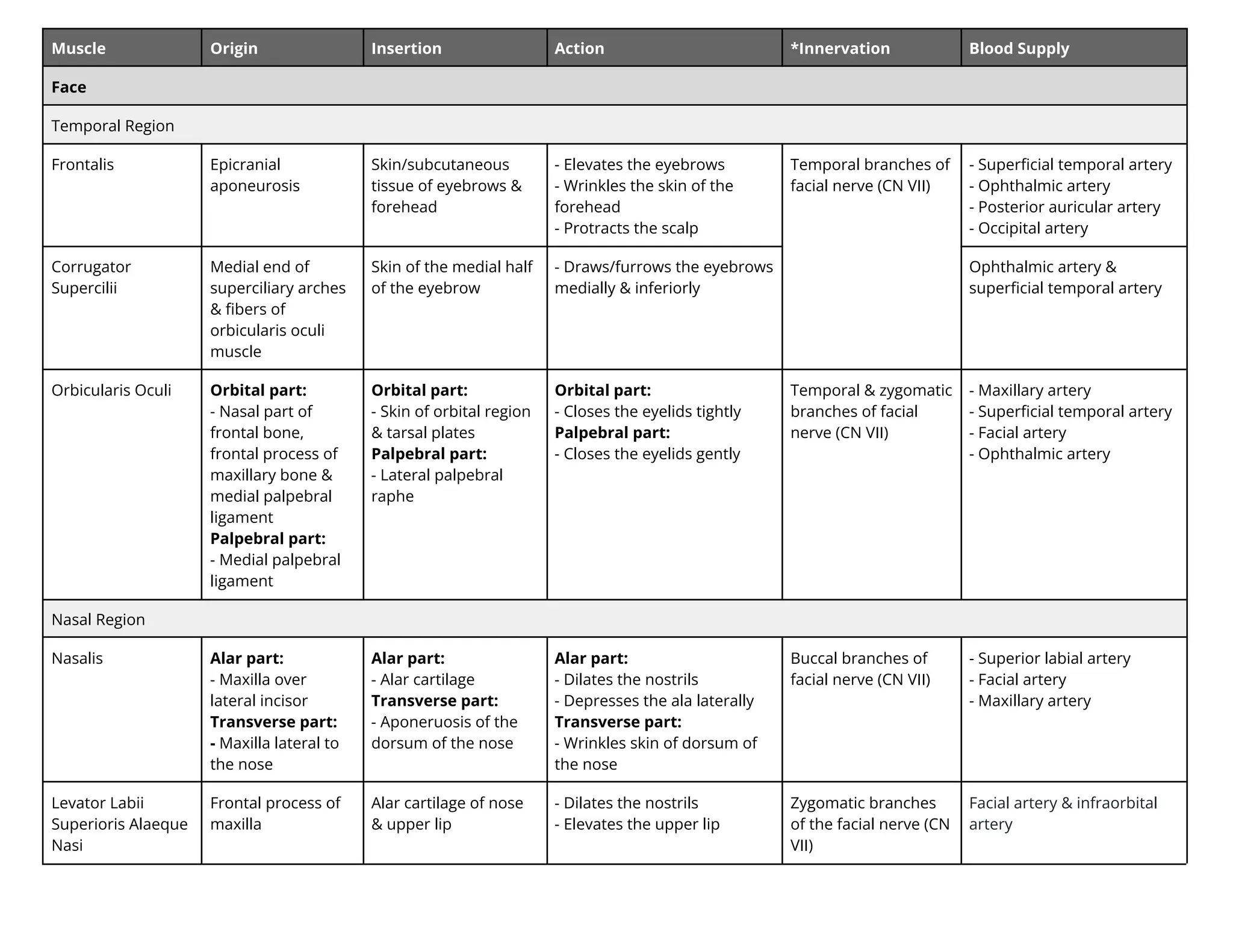 Muscle Origin Insertion Action *Innervation Blood Supply
Face
Temporal Region
Frontalis Epicranial
aponeurosis
Skin/subcutaneous
tissue of eyebrows &
forehead
- Elevates the eyebrows
- Wrinkles the skin of the
forehead
- Protracts the scalp
Temporal branches of
facial nerve (CN VII)
- Superﬁcial temporal artery
- Ophthalmic artery
- Posterior auricular artery
- Occipital artery
Corrugator
Supercilii
Medial end of
superciliary arches
& ﬁbers of
orbicularis oculi
muscle
Skin of the medial half
of the eyebrow
- Draws/furrows the eyebrows
medially & inferiorly
Ophthalmic artery &
superﬁcial temporal artery
Orbicularis Oculi Orbital part:
- Nasal part of
frontal bone,
frontal process of
maxillary bone &
medial palpebral
ligament
Palpebral part:
- Medial palpebral
ligament
Orbital part:
- Skin of orbital region
& tarsal plates
Palpebral part:
- Lateral palpebral
raphe
Orbital part:
- Closes the eyelids tightly
Palpebral part:
- Closes the eyelids gently
Temporal & zygomatic
branches of facial
nerve (CN VII)
- Maxillary artery
- Superﬁcial temporal artery
- Facial artery
- Ophthalmic artery
Nasal Region
Nasalis Alar part:
- Maxilla over
lateral incisor
Transverse part:
- Maxilla lateral to
the nose
Alar part:
- Alar cartilage
Transverse part:
- Aponeruosis of the
dorsum of the nose
Alar part:
- Dilates the nostrils
- Depresses the ala laterally
Transverse part:
- Wrinkles skin of dorsum of
the nose
Buccal branches of
facial nerve (CN VII)
- Superior labial artery
- Facial artery
- Maxillary artery
Levator Labii
Superioris Alaeque
Nasi
Frontal process of
maxilla
Alar cartilage of nose
& upper lip
- Dilates the nostrils
- Elevates the upper lip
Zygomatic branches
of the facial nerve (CN
VII)
Facial artery & infraorbital
artery
 