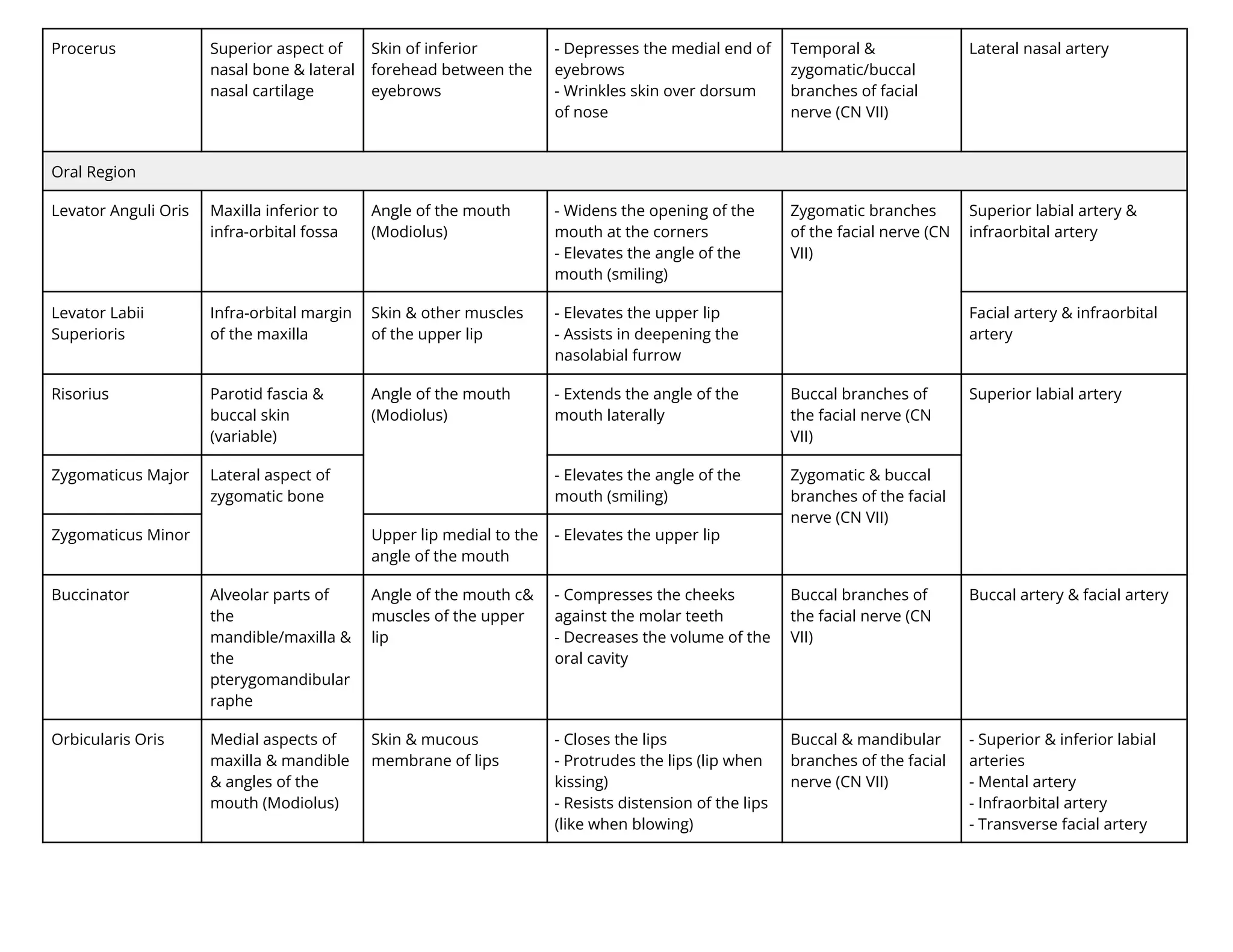Procerus Superior aspect of
nasal bone & lateral
nasal cartilage
Skin of inferior
forehead between the
eyebrows
- Depresses the medial end of
eyebrows
- Wrinkles skin over dorsum
of nose
Temporal &
zygomatic/buccal
branches of facial
nerve (CN VII)
Lateral nasal artery
Oral Region
Levator Anguli Oris Maxilla inferior to
infra-orbital fossa
Angle of the mouth
(Modiolus)
- Widens the opening of the
mouth at the corners
- Elevates the angle of the
mouth (smiling)
Zygomatic branches
of the facial nerve (CN
VII)
Superior labial artery &
infraorbital artery
Levator Labii
Superioris
Infra-orbital margin
of the maxilla
Skin & other muscles
of the upper lip
- Elevates the upper lip
- Assists in deepening the
nasolabial furrow
Facial artery & infraorbital
artery
Risorius Parotid fascia &
buccal skin
(variable)
Angle of the mouth
(Modiolus)
- Extends the angle of the
mouth laterally
Buccal branches of
the facial nerve (CN
VII)
Superior labial artery
Zygomaticus Major Lateral aspect of
zygomatic bone
- Elevates the angle of the
mouth (smiling)
Zygomatic & buccal
branches of the facial
nerve (CN VII)
Zygomaticus Minor Upper lip medial to the
angle of the mouth
- Elevates the upper lip
Buccinator Alveolar parts of
the
mandible/maxilla &
the
pterygomandibular
raphe
Angle of the mouth c&
muscles of the upper
lip
- Compresses the cheeks
against the molar teeth
- Decreases the volume of the
oral cavity
Buccal branches of
the facial nerve (CN
VII)
Buccal artery & facial artery
Orbicularis Oris Medial aspects of
maxilla & mandible
& angles of the
mouth (Modiolus)
Skin & mucous
membrane of lips
- Closes the lips
- Protrudes the lips (lip when
kissing)
- Resists distension of the lips
(like when blowing)
Buccal & mandibular
branches of the facial
nerve (CN VII)
- Superior & inferior labial
arteries
- Mental artery
- Infraorbital artery
- Transverse facial artery
 