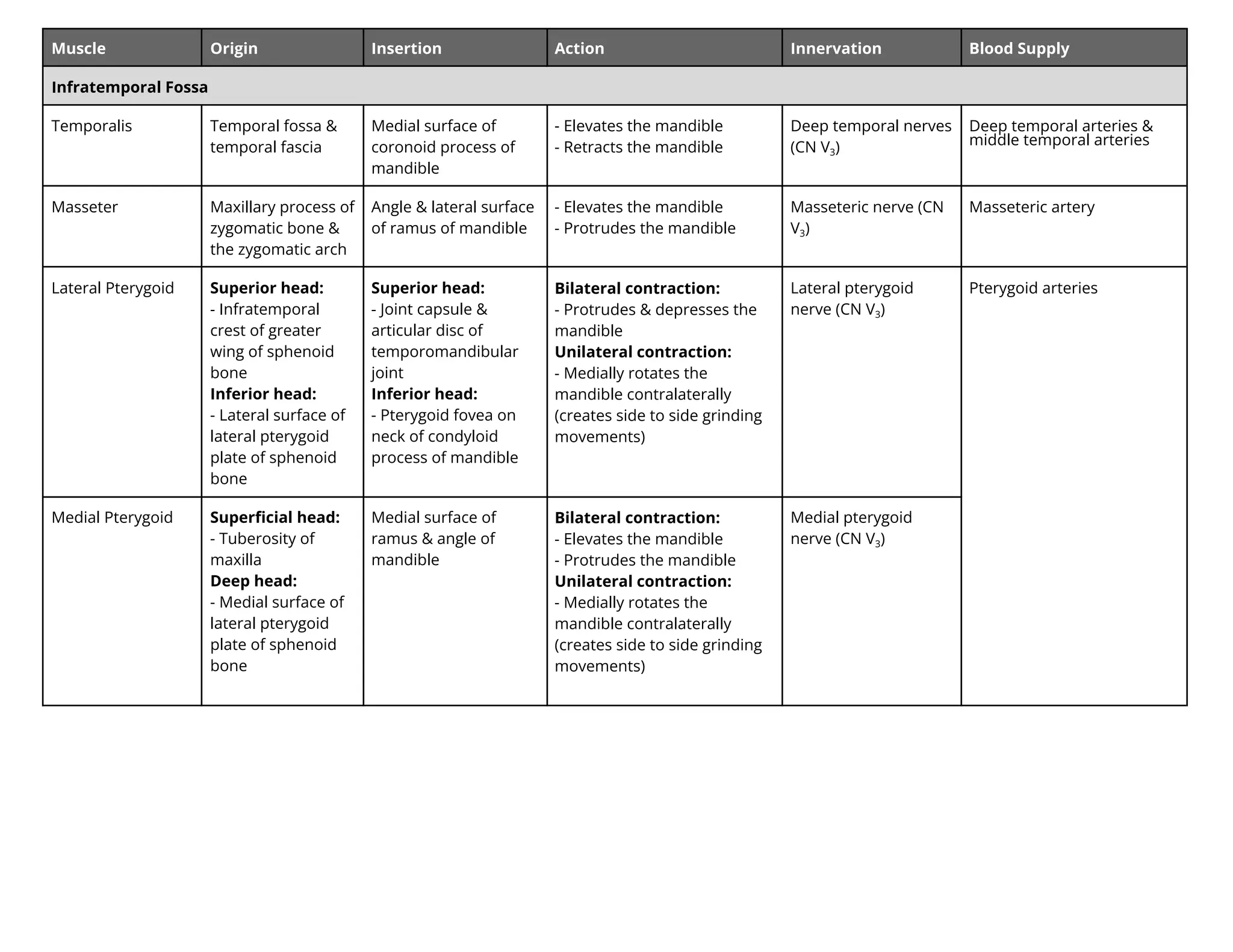 Muscle Origin Insertion Action Innervation Blood Supply
Infratemporal Fossa
Temporalis Temporal fossa &
temporal fascia
Medial surface of
coronoid process of
mandible
- Elevates the mandible
- Retracts the mandible
Deep temporal nerves
(CN V3)
Deep temporal arteries
i le te ral arterie
Masseter Maxillary process of
zygomatic bone &
the zygomatic arch
Angle & lateral surface
of ramus of mandible
- Elevates the mandible
- Protrudes the mandible
Masseteric nerve (CN
V3)
Masseteric artery
Lateral Pterygoid Superior head:
- Infratemporal
crest of greater
wing of sphenoid
bone
Inferior head:
- Lateral surface of
lateral pterygoid
plate of sphenoid
bone
Superior head:
- Joint capsule &
articular disc of
temporomandibular
joint
Inferior head:
- Pterygoid fovea on
neck of condyloid
process of mandible
Bilateral contraction:
- Protrudes & depresses the
mandible
Unilateral contraction:
- Medially rotates the
mandible contralaterally
(creates side to side grinding
movements)
Lateral pterygoid
nerve (CN V3)
Pterygoid arteries
Medial Pterygoid Superﬁcial head:
- Tuberosity of
maxilla
Deep head:
- Medial surface of
lateral pterygoid
plate of sphenoid
bone
Medial surface of
ramus & angle of
mandible
Bilateral contraction:
- Elevates the mandible
- Protrudes the mandible
Unilateral contraction:
- Medially rotates the
mandible contralaterally
(creates side to side grinding
movements)
Medial pterygoid
nerve (CN V3)
 
