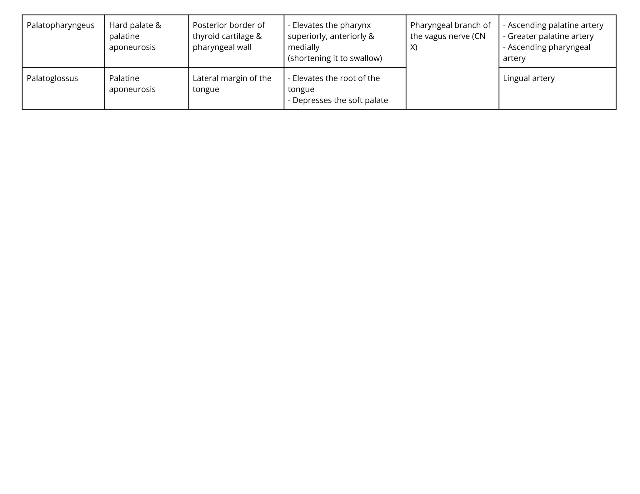 Palatopharyngeus Hard palate &
palatine
aponeurosis
Posterior border of
thyroid cartilage &
pharyngeal wall
- Elevates the pharynx
superiorly, anteriorly &
medially
(shortening it to swallow)
Pharyngeal branch of
the vagus nerve (CN
X)
- Ascending palatine artery
- Greater palatine artery
- Ascending pharyngeal
artery
Palatoglossus Palatine
aponeurosis
Lateral margin of the
tongue
- Elevates the root of the
tongue
- Depresses the soft palate
Lingual artery
 