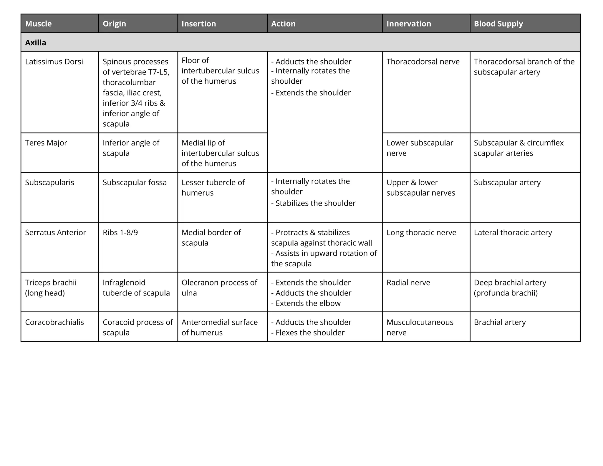 Muscle Origin Insertion Action Innervation Blood Supply
Axilla
Latissimus Dorsi Spinous processes
of vertebrae T7-L5,
thoracolumbar
fascia, iliac crest,
inferior 3/4 ribs &
inferior angle of
scapula
Floor of
intertubercular sulcus
of the humerus
- Adducts the shoulder
- nternally rotates the
shoulder
- Extends the shoulder
Thoracodorsal nerve Thoracodorsal branch of the
subscapular artery
Teres Major Inferior angle of
scapula
Medial lip of
intertubercular sulcus
of the humerus
Lower subscapular
nerve
Subscapular & circumﬂex
scapular arteries
Subscapularis Subscapular fossa Lesser tubercle of
humerus
- nternally rotates the
shoulder
- Stabilizes the shoulder
Upper & lower
subscapular nerves
Subscapular artery
Serratus Anterior Ribs 1-8/9 Medial border of
scapula
- Protracts & stabilizes
scapula against thoracic wall
- Assists in upward rotation of
the scapula
Long thoracic nerve Lateral thoracic artery
Triceps brachii
(long head)
Infraglenoid
tubercle of scapula
Olecranon process of
ulna
- Extends the shoulder
- Adducts the shoulder
- Extends the elbow
Radial nerve Deep brachial artery
(profunda brachii)
Coracobrachialis Coracoid process of
scapula
Anteromedial surface
of humerus
- Adducts the shoulder
- Flexes the shoulder
Musculocutaneous
nerve
Brachial artery
 