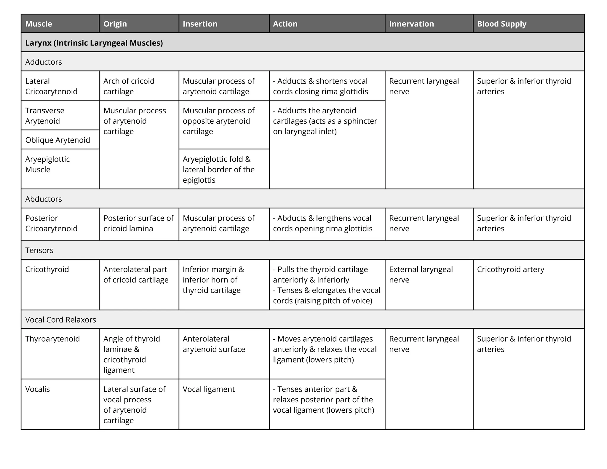 Muscle Origin Insertion Action Innervation Blood Supply
Larynx (Intrinsic Laryngeal Muscles)
Adductors
Lateral
Cricoarytenoid
Arch of cricoid
cartilage
Muscular process of
arytenoid cartilage
- Adducts & shortens vocal
cords closing rima glottidis
Recurrent laryngeal
nerve
Superior & inferior thyroid
arteries
Transverse
Arytenoid
Muscular process
of arytenoid
cartilage
Muscular process of
opposite arytenoid
cartilage
- Adducts the arytenoid
cartilages (acts as a sphincter
on laryngeal inlet)
Oblique Arytenoid
Aryepiglottic
Muscle
Aryepiglottic fold &
lateral border of the
epiglottis
Abductors
Posterior
Cricoarytenoid
Posterior surface of
cricoid lamina
Muscular process of
arytenoid cartilage
- Abducts & lengthens vocal
cords opening rima glottidis
Recurrent laryngeal
nerve
Superior & inferior thyroid
arteries
Tensors
Cricothyroid Anterolateral part
of cricoid cartilage
Inferior margin &
inferior horn of
thyroid cartilage
- Pulls the thyroid cartilage
anteriorly & inferiorly
- Tenses & elongates the vocal
cords (raising pitch of voice)
External laryngeal
nerve
Cricothyroid artery
Vocal Cord Relaxors
Thyroarytenoid Angle of thyroid
laminae &
cricothyroid
ligament
Anterolateral
arytenoid surface
- Moves arytenoid cartilages
anteriorly & relaxes the vocal
ligament (lowers pitch)
Recurrent laryngeal
nerve
Superior & inferior thyroid
arteries
Vocalis Lateral surface of
vocal process
of arytenoid
cartilage
Vocal ligament - Tenses anterior part &
relaxes posterior part of the
vocal ligament (lowers pitch)
 
