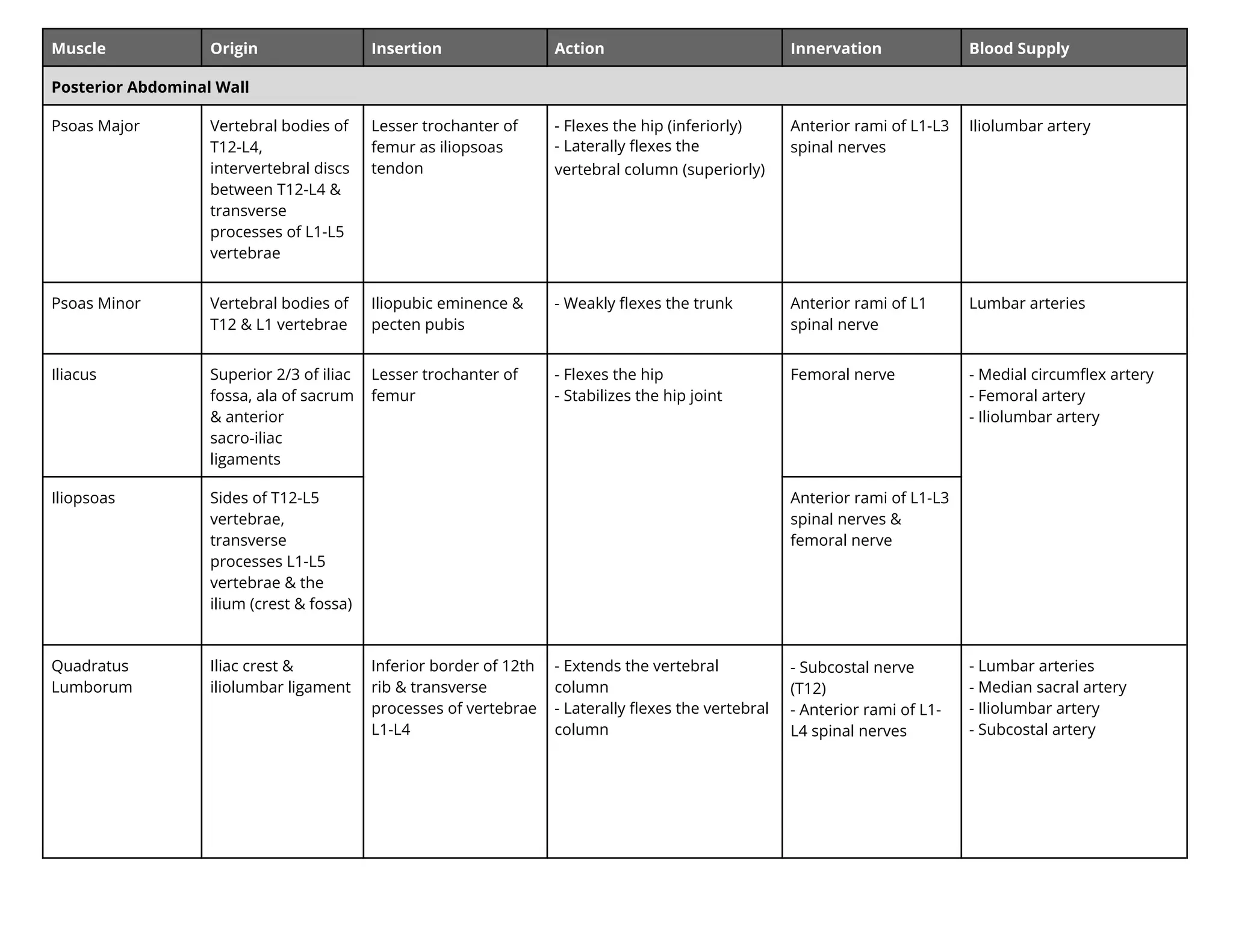Muscle Origin Insertion Action Innervation Blood Supply
Posterior Abdominal Wall
Psoas Major Vertebral bodies of
T12-L4,
intervertebral discs
between T12-L4 &
transverse
processes of L1-L5
vertebrae
Lesser trochanter of
femur as iliopsoas
tendon
- Flexes the hip (inferiorly)
- Laterally flexes the
vertebral column (superiorly)
Anterior rami of L1-L3
spinal nerves
Iliolumbar artery
Psoas Minor Vertebral bodies of
T12 & L1 vertebrae
Iliopubic eminence &
pecten pubis
- Weakly ﬂexes the trunk Anterior rami of L1
spinal nerve
Lumbar arteries
Iliacus Superior 2/3 of iliac
fossa, ala of sacrum
& anterior
sacro-iliac
ligaments
Lesser trochanter of
femur
- Flexes the hip
- Stabilizes the hip joint
Femoral nerve - Medial circumﬂex artery
- Femoral artery
- Iliolumbar artery
Iliopsoas Sides of T12-L5
vertebrae,
transverse
processes L1-L5
vertebrae & the
ilium (crest & fossa)
Anterior rami of L1-L3
spinal nerves &
femoral nerve
Quadratus
Lumborum
Iliac crest &
iliolumbar ligament
Inferior border of 12th
rib & transverse
processes of vertebrae
L1-L4
- Extends the vertebral
column
- Laterally ﬂexes the vertebral
column
- Subcostal nerve
(T12)
- Anterior rami of L1-
L4 spinal nerves
- Lumbar arteries
- Median sacral artery
- Iliolumbar artery
- Subcostal artery
 