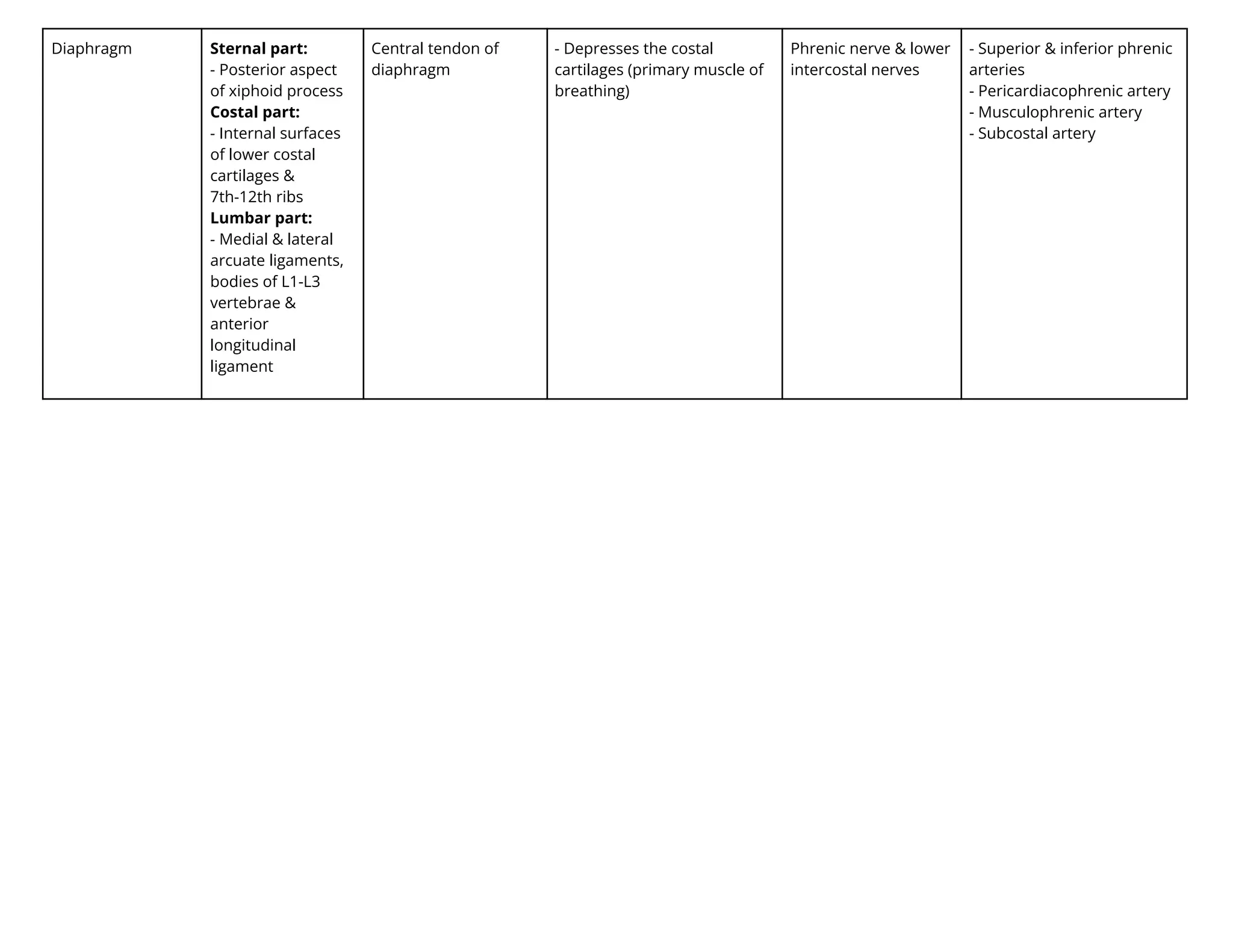 Diaphragm Sternal part:
- Posterior aspect
of xiphoid process
Costal part:
- Internal surfaces
of lower costal
cartilages &
7th-12th ribs
Lumbar part:
- Medial & lateral
arcuate ligaments,
bodies of L1-L3
vertebrae &
anterior
longitudinal
ligament
Central tendon of
diaphragm
- Depresses the costal
cartilages (primary muscle of
breathing)
Phrenic nerve & lower
intercostal nerves
- Superior & inferior phrenic
arteries
- Pericardiacophrenic artery
- Musculophrenic artery
- Subcostal artery
 