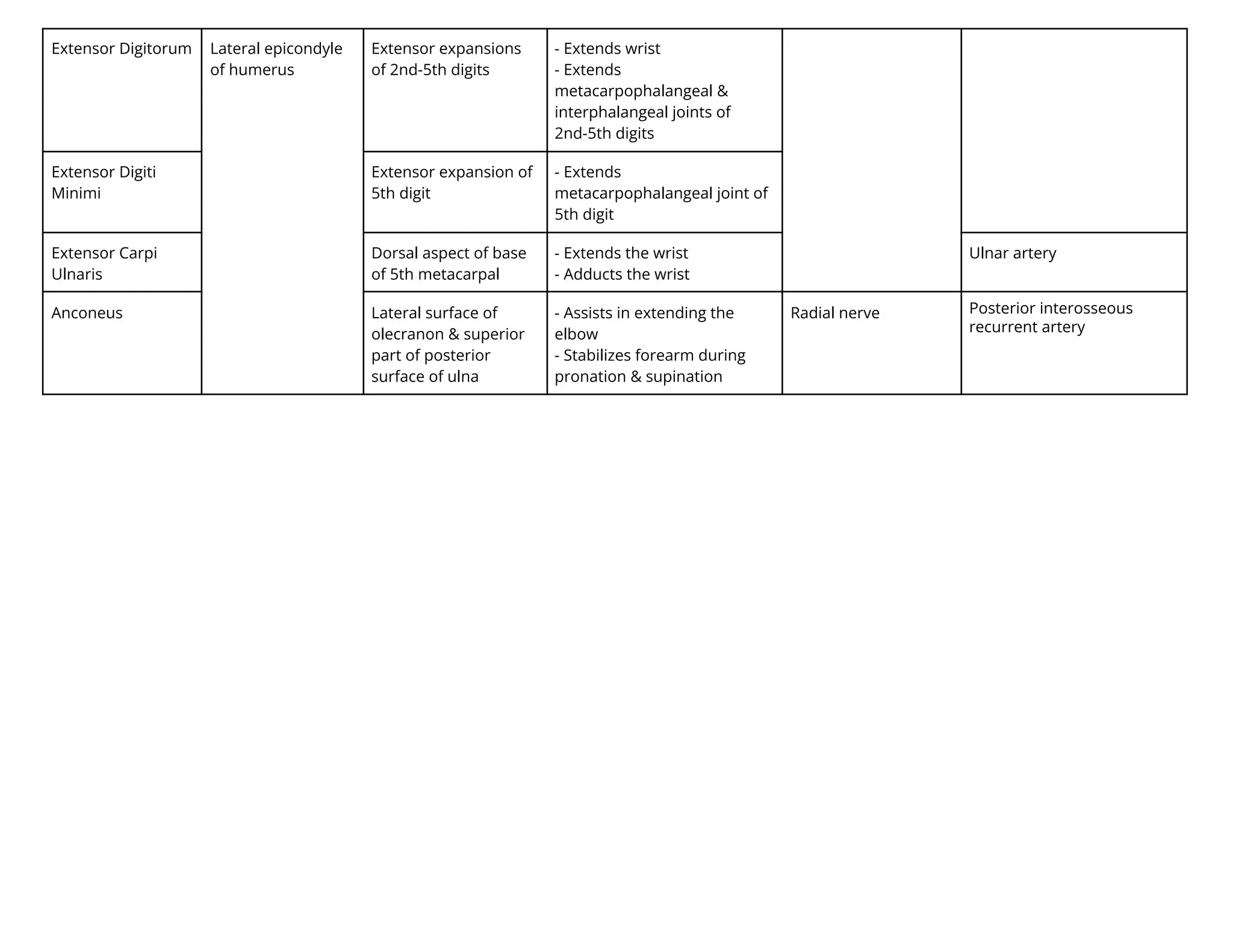 Extensor Digitorum Lateral epicondyle
of humerus
Extensor expansions
of 2nd-5th digits
- Extends wrist
- Extends
metacarpophalangeal &
interphalangeal joints of
2nd-5th digits
Extensor Digiti
Minimi
Extensor expansion of
5th digit
- Extends
metacarpophalangeal joint of
5th digit
Extensor Carpi
Ulnaris
Dorsal aspect of base
of 5th metacarpal
- Extends the wrist
- Adducts the wrist
Ulnar artery
Anconeus Lateral surface of
olecranon & superior
part of posterior
surface of ulna
- Assists in extending the
elbow
- Stabilizes forearm during
pronation & supination
Radial nerve Posterior interosseous
recurrent artery
 