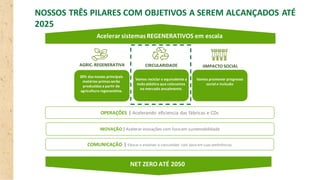 CIRCULARIDADE
AGRIC. REGENERATIVA
30% das nossas principais
matérias-primas serão
produzidas a partir de
agricultura regenerativa.
Vamos reciclar o equivalente a
todo plástico que colocamos
no mercado anualmente.
Conservar300 mil hectares na
Amazônia, gerando rendae
promovendo educação para4mil
pessoas.
Acelerar sistemas REGENERATIVOS em escala
NET ZERO ATÉ 2050
OPERAÇÕES | Acelerando eficiencia das fábricas e CDs
INOVAÇÃO | Acelerar inovações com foco em sustentabilidade
COMUNICAÇÃO | Educar e envolver o consumidor com base em suas preferências
IIMPACTO SOCIAL
Vamos promover progresso
social e inclusão
NOSSOS TRÊS PILARES COM OBJETIVOS A SEREM ALCANÇADOS ATÉ
2025
 