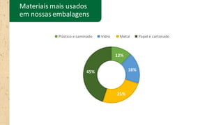 Materiais mais usados
em nossas embalagens
12%
18%
25%
45%
Plástico e Laminado Vidro Metal Papel e cartonado
 