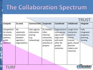 Compete Co-exist Communicate Cooperate Coordinate Collaborate Integrate
Competition
for clients,
resources,
partners,
public
attention
No
systematic
connection
between
agencies /
organizations
Inter-agency
information
sharing
(e.g.
networking)
As needed,
often
informal,
interaction,
on discrete
activities or
projects
Organizations
systematically
adjust and
align work
with each
other for
greater
outcomes
Longer term
interaction
based on
shared
mission,
goals; shared
decision-
makers and
resources
Fully
integrated
programs,
planning,
funding
TRUST
TURF
 