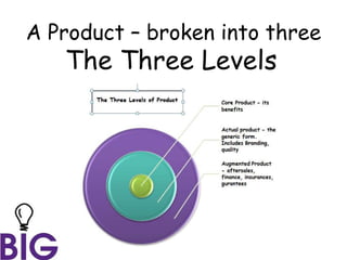A Product – broken into three
The Three Levels
 
