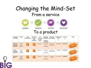 Changing the Mind-Set
From a service
To a product
Coaching
Packages
Target Free
Consultation
Personal
coach /
tutor
selection
1:1
Tutoring
in your
home
Academic
Gameplan
–
superior
coaching
One-Day
Workshops
Component
Price
£
You Pay
£
Save!
Full Year
Academic
Program
A & AS
Level
Students
52 Hours 4 Hours of
1:1
coaching
Up to 3 to
choose from
£2,385-00 £2,191-00
2 Term
Academic
Program
A & AS
Level
Students
36 Hours 4 Hours of
1:1
coaching
Up to 2 to
choose from
£1,690-00 £1,554-00
Crammer
Pack
A & AS
Level
Students
24 Hours 2 Hours of
1:1
coaching
1 to choose
from
£1,157.00 £1,065-00
£194
£136
£92
 